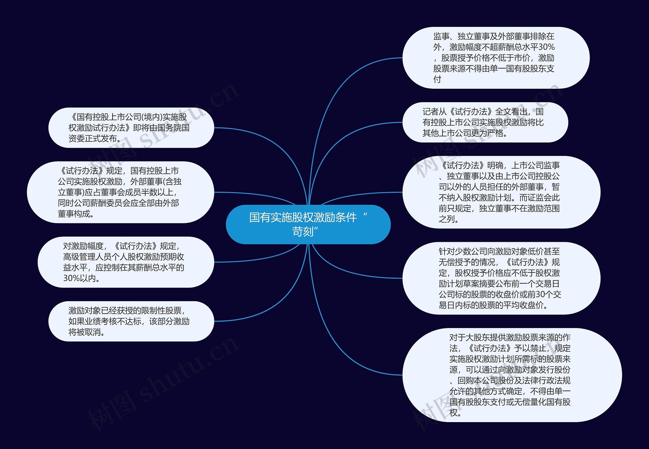 国有实施股权激励条件“苛刻”思维导图