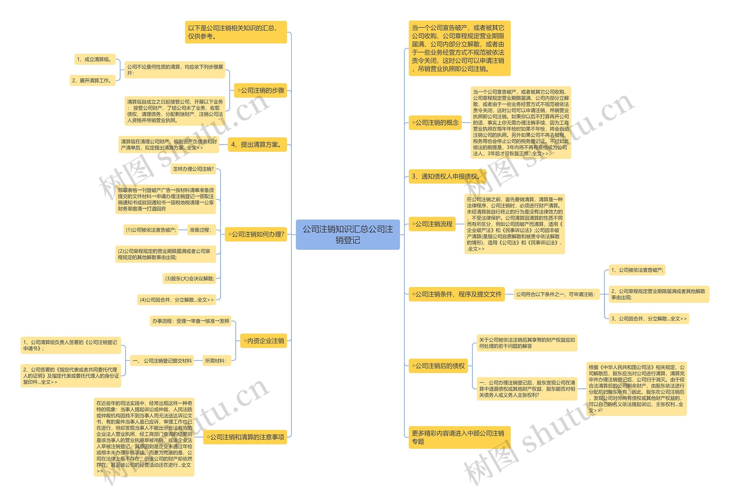公司注销知识汇总公司注销登记思维导图