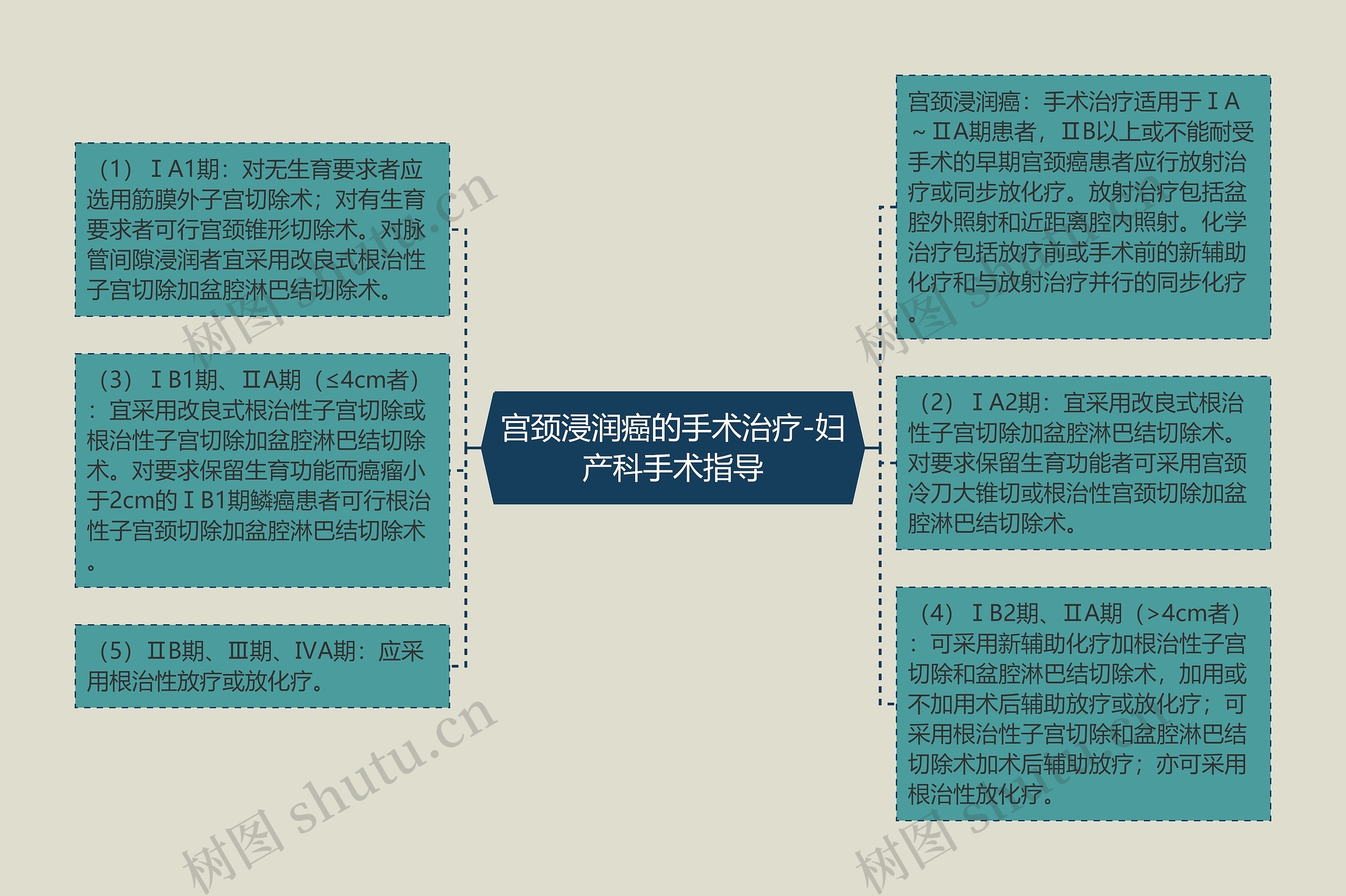 宫颈浸润癌的手术治疗-妇产科手术指导思维导图