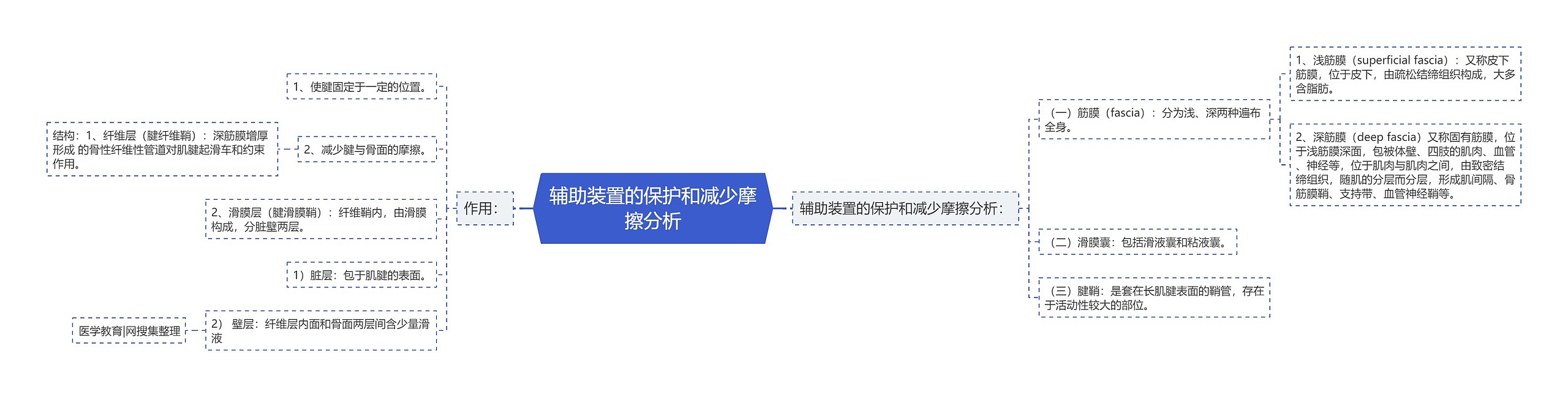 辅助装置的保护和减少摩擦分析思维导图