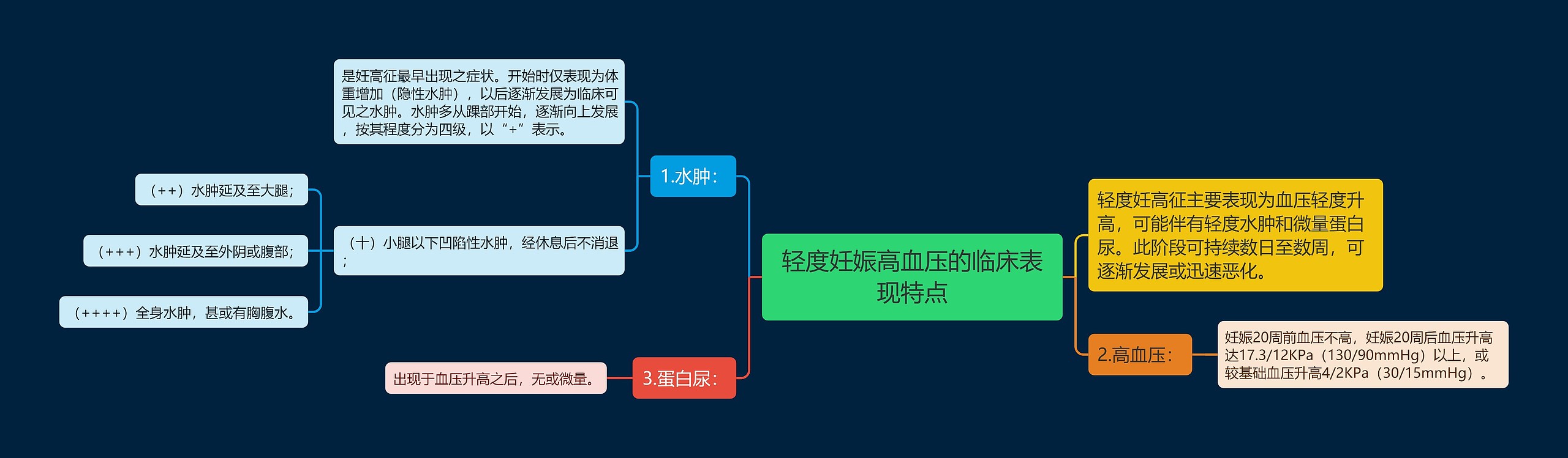 轻度妊娠高血压的临床表现特点思维导图