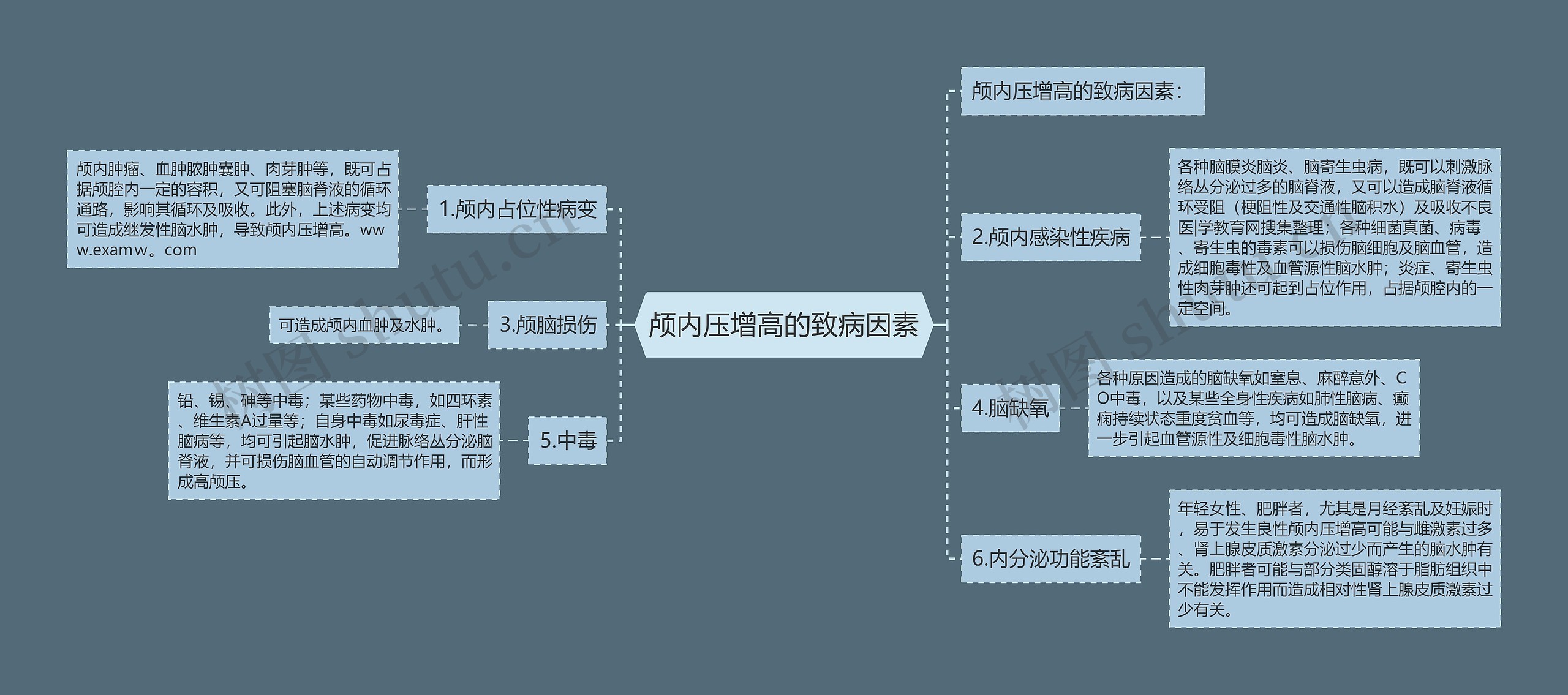 颅内压增高的致病因素思维导图