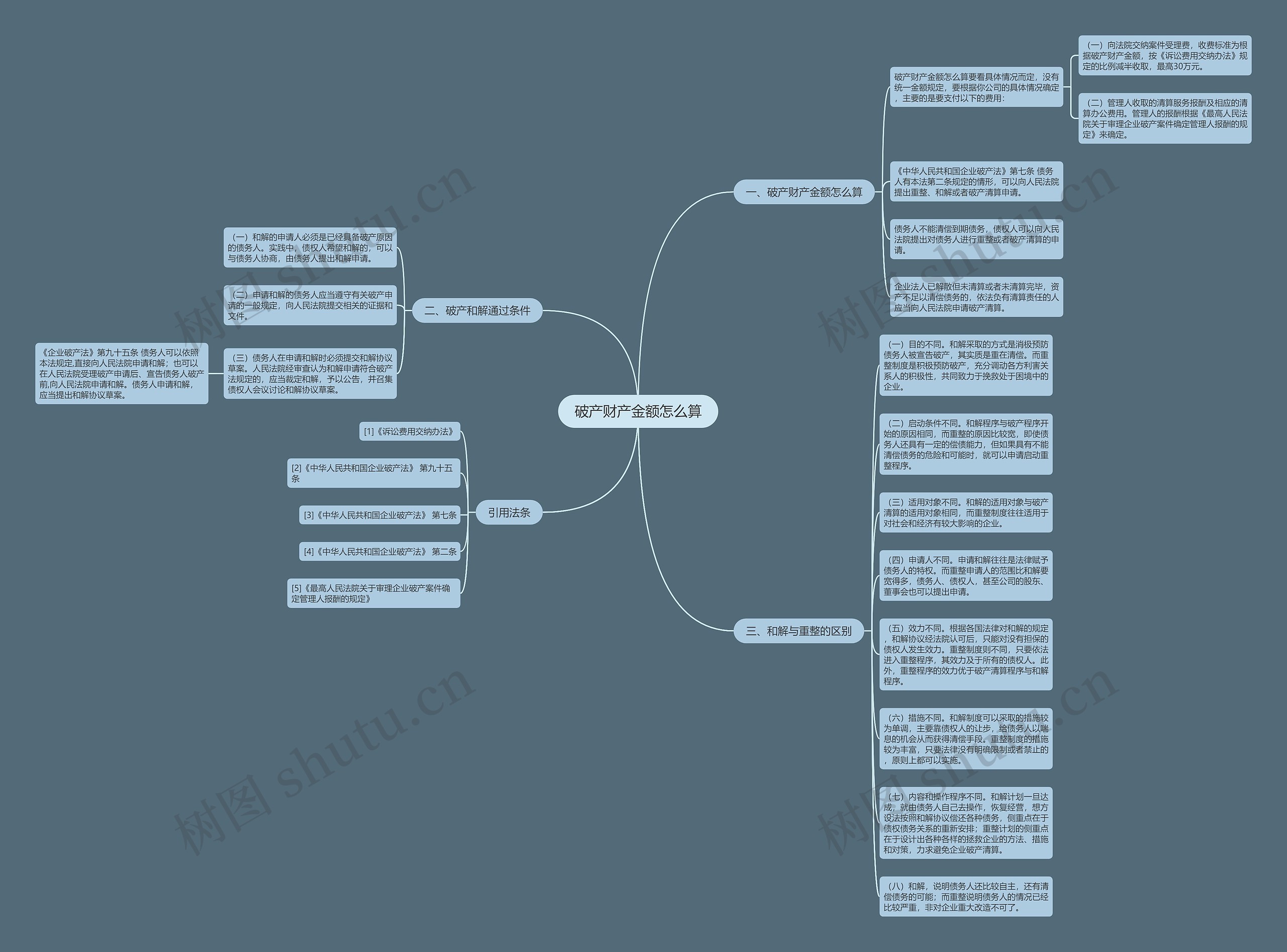 破产财产金额怎么算思维导图