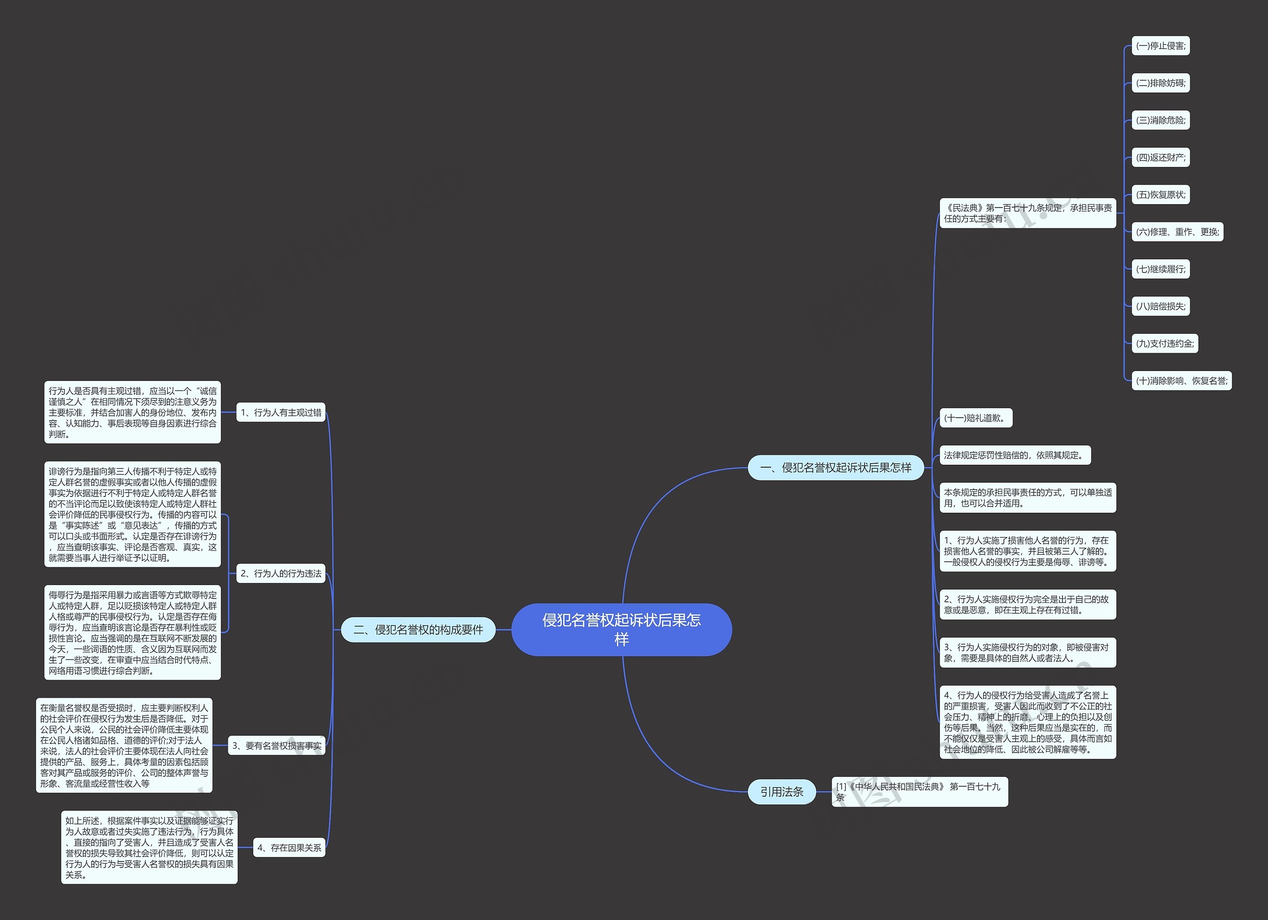 侵犯名誉权起诉状后果怎样思维导图