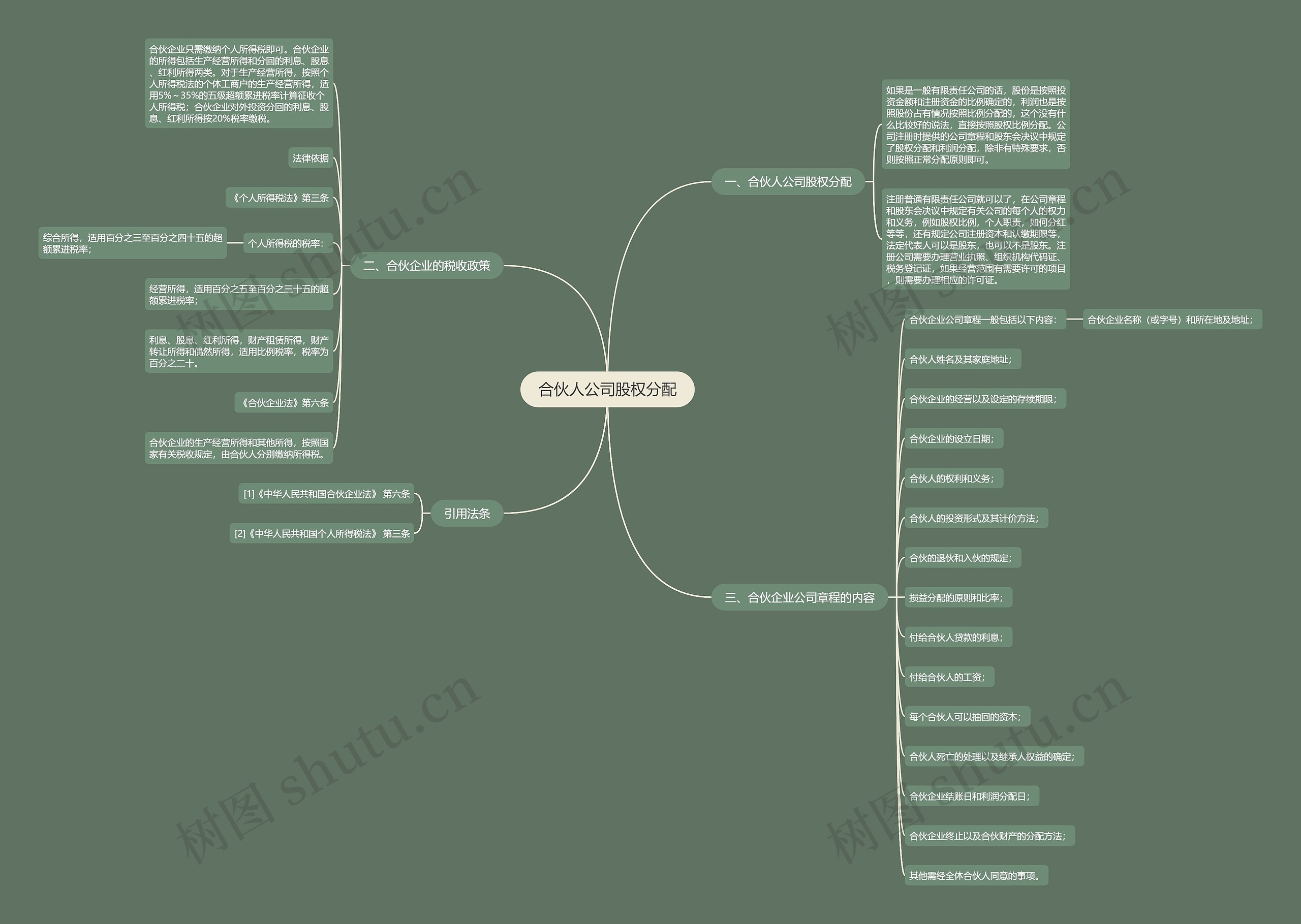 合伙人公司股权分配思维导图
