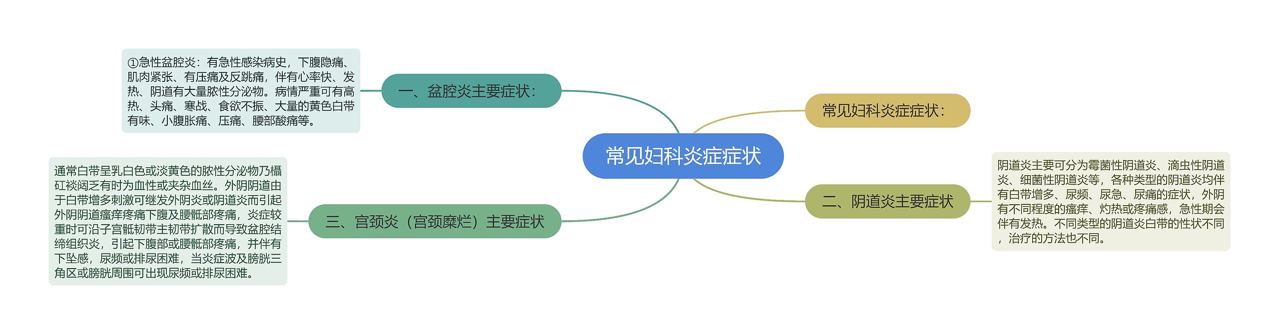 常见妇科炎症症状思维导图