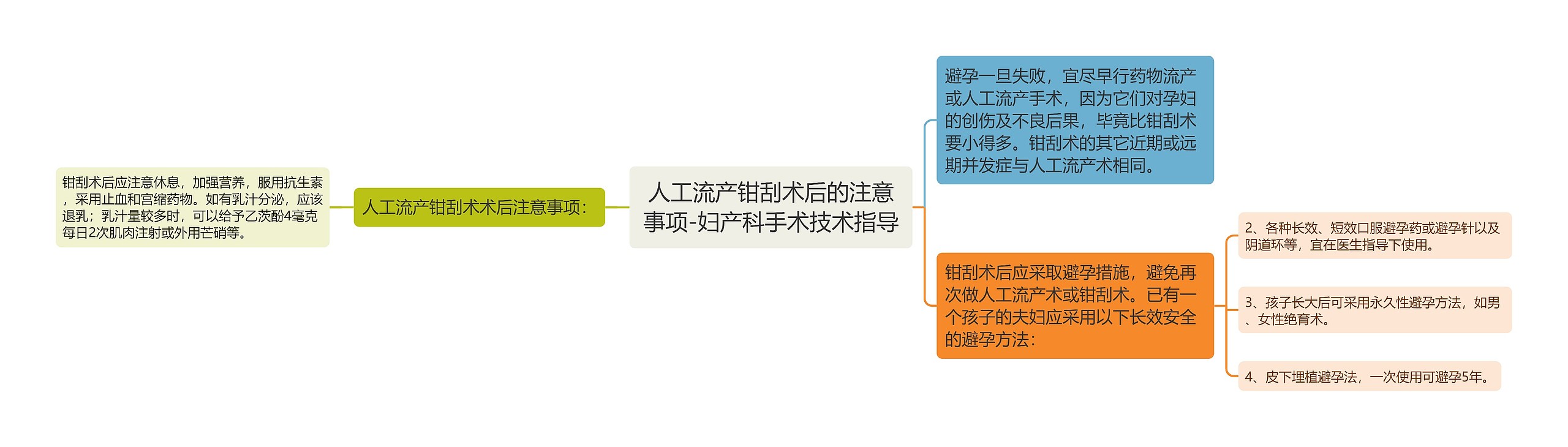 人工流产钳刮术后的注意事项-妇产科手术技术指导思维导图