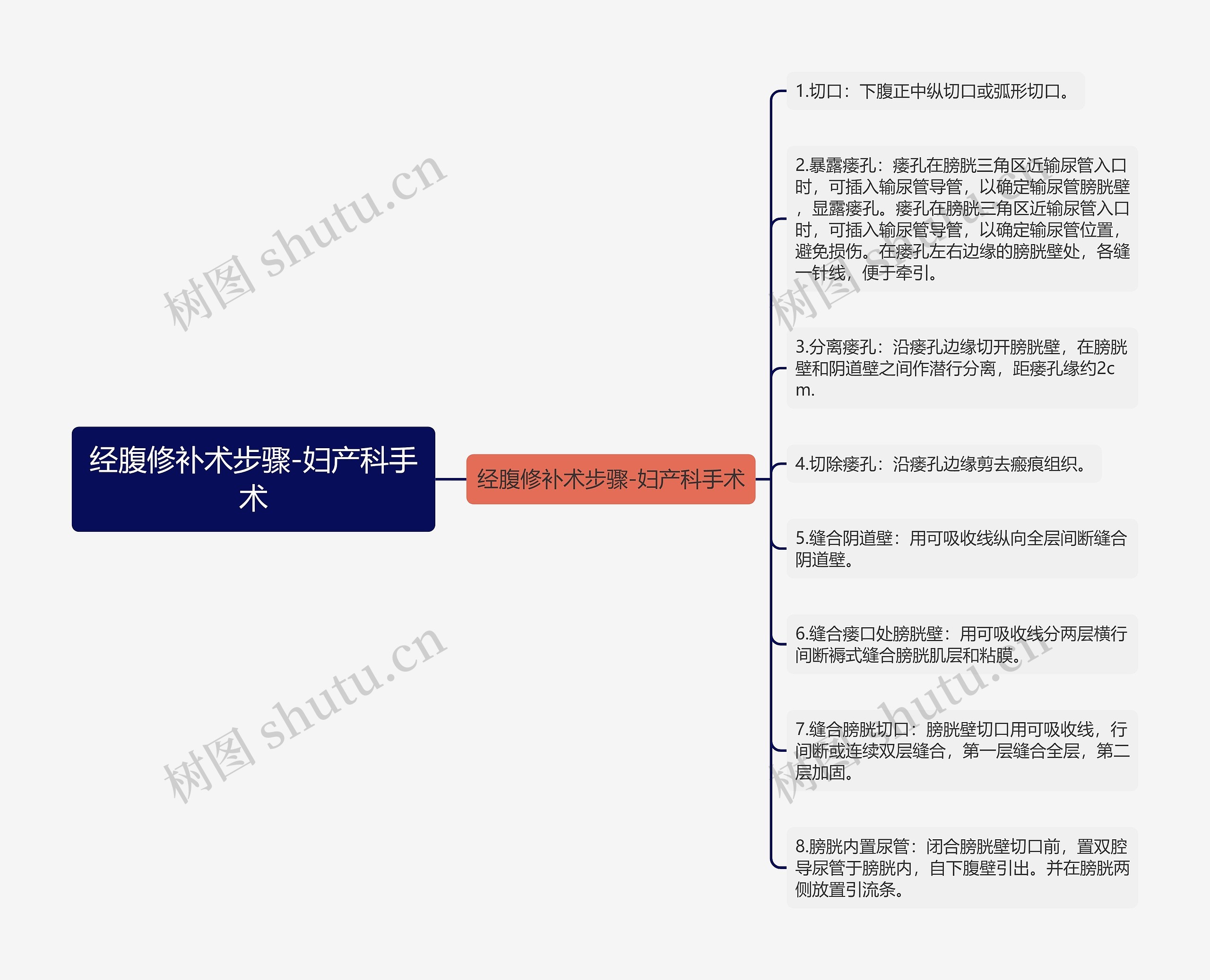 经腹修补术步骤-妇产科手术思维导图