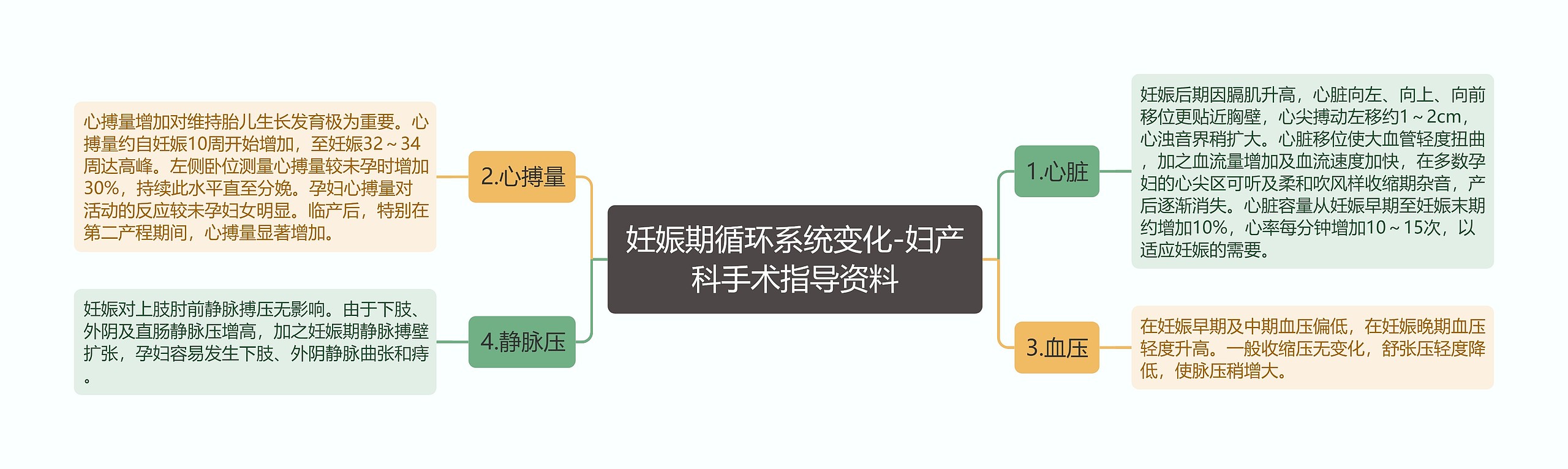 妊娠期循环系统变化-妇产科手术指导资料 妊娠期循环系统变化-妇产科手术指导资料