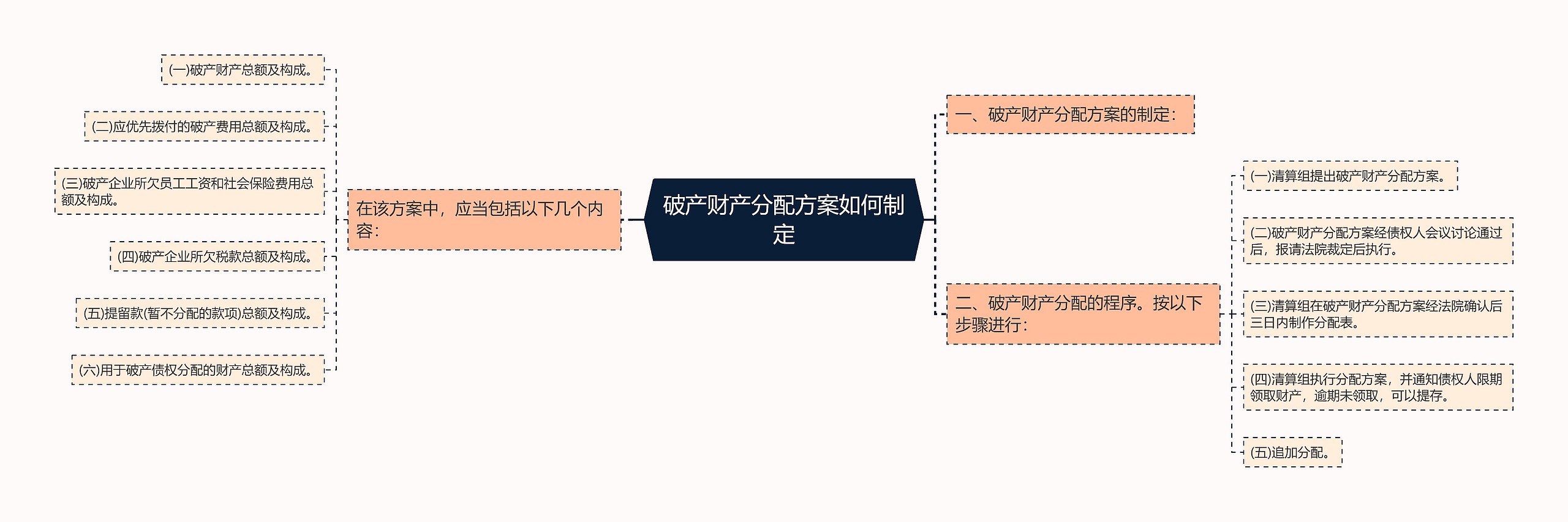 破产财产分配方案如何制定