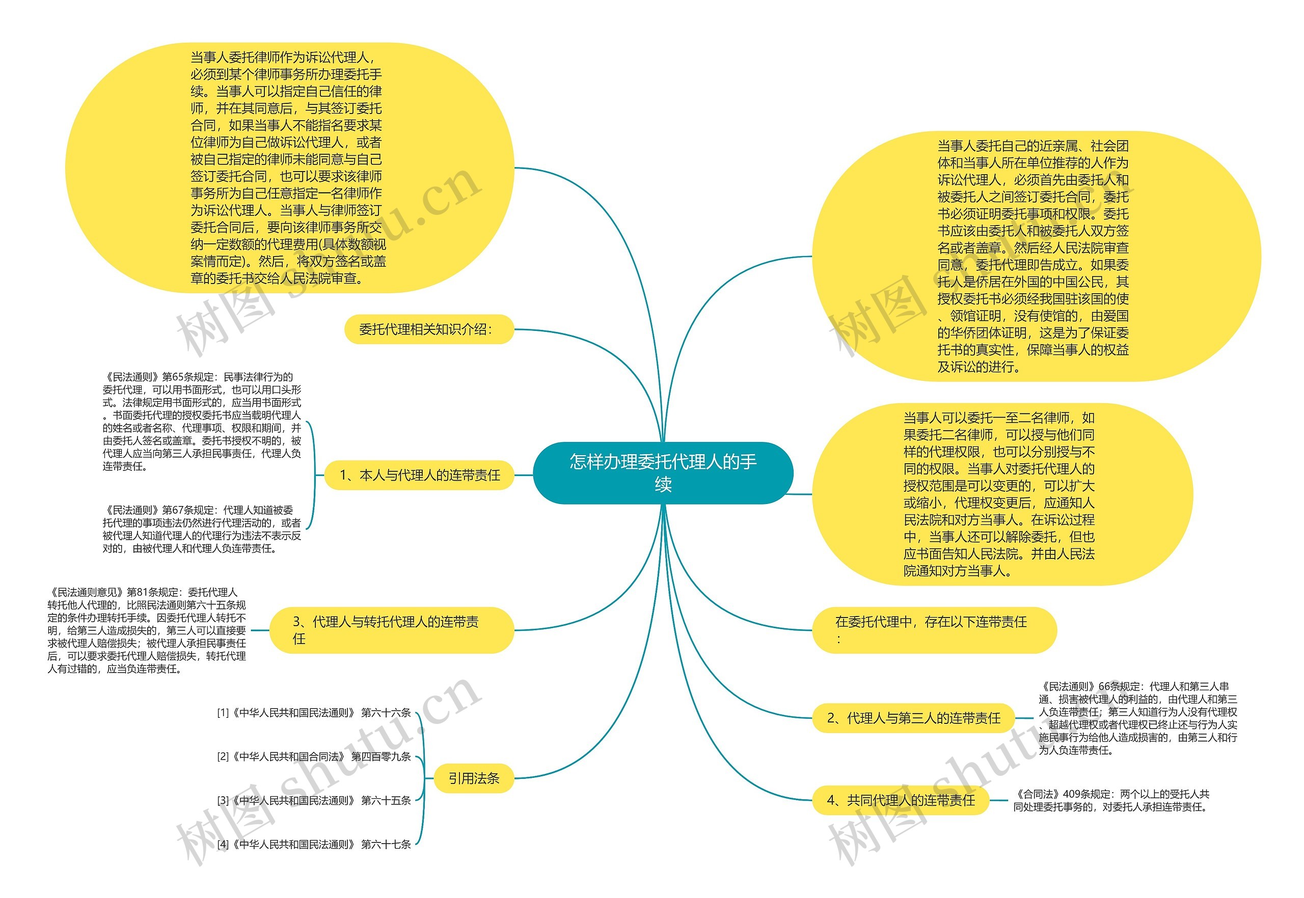 怎样办理委托代理人的手续思维导图