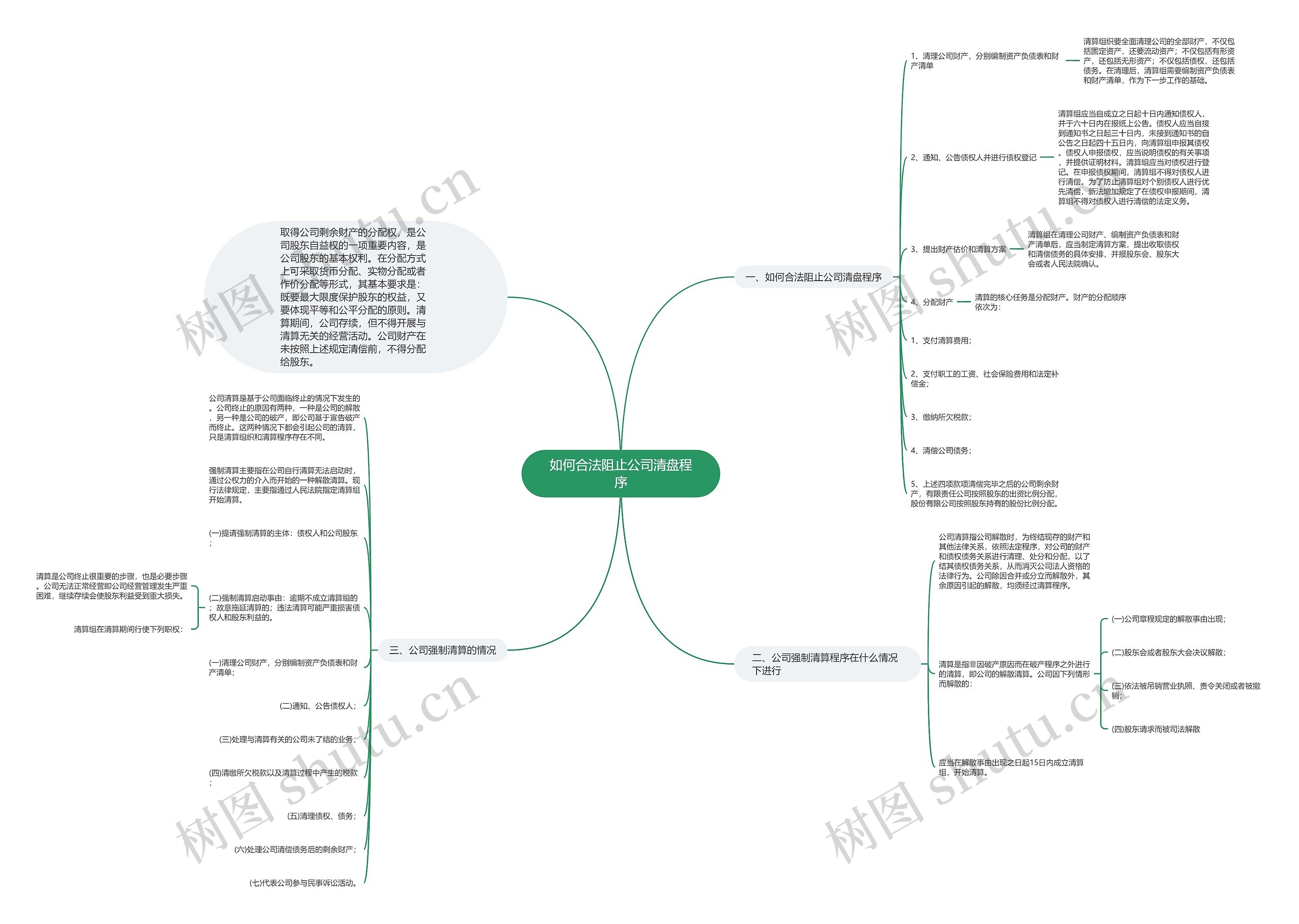 如何合法阻止公司清盘程序思维导图
