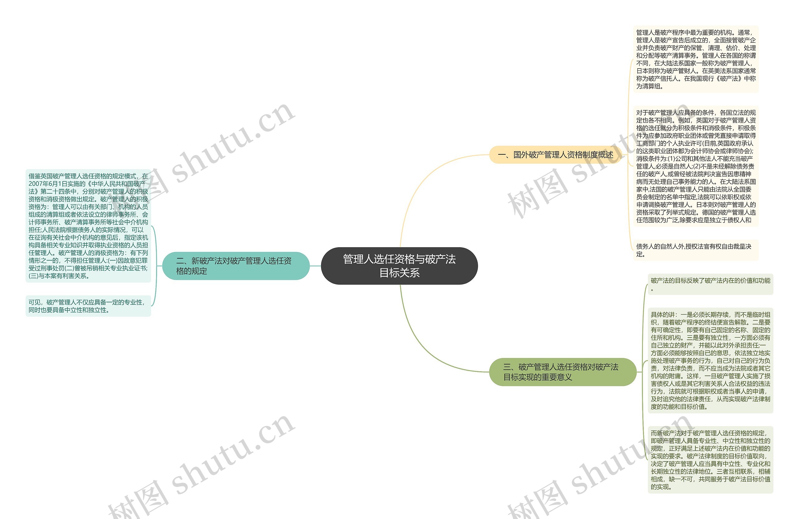 管理人选任资格与破产法目标关系思维导图