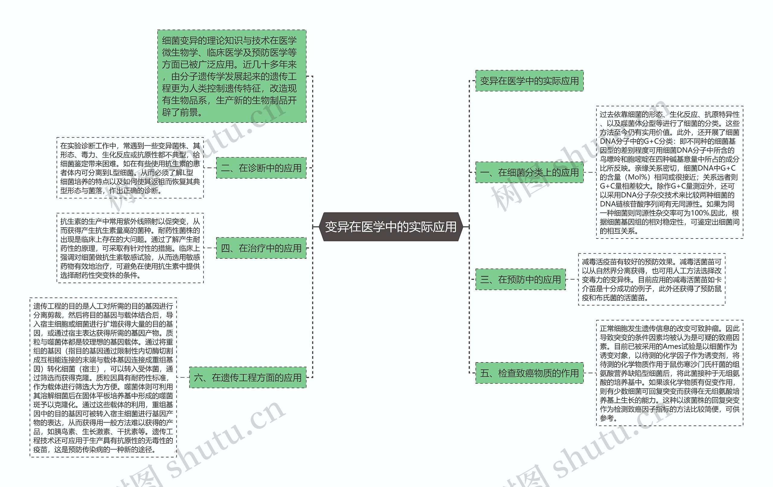 变异在医学中的实际应用 变异在医学中的实际应用