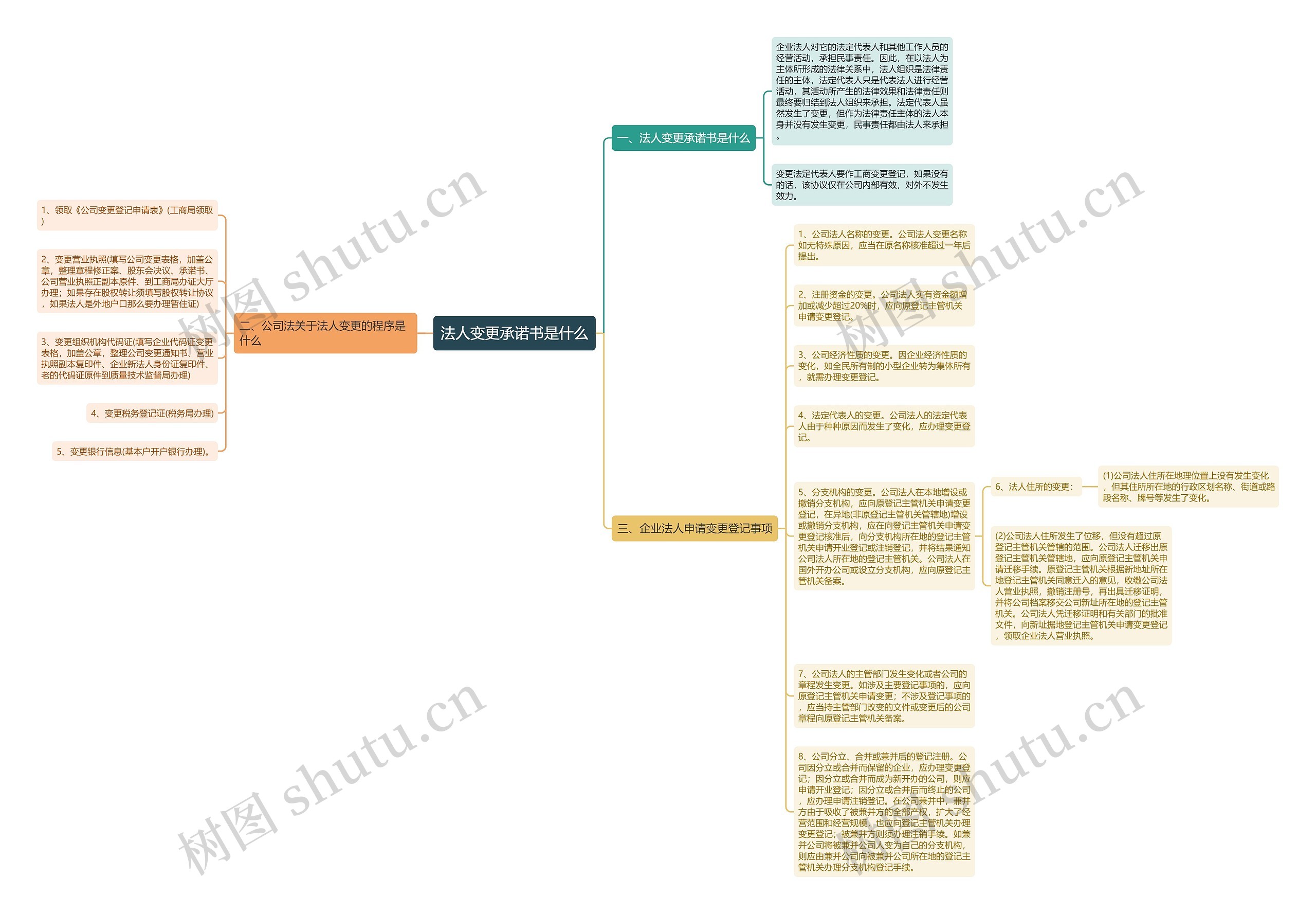 法人变更承诺书是什么思维导图
