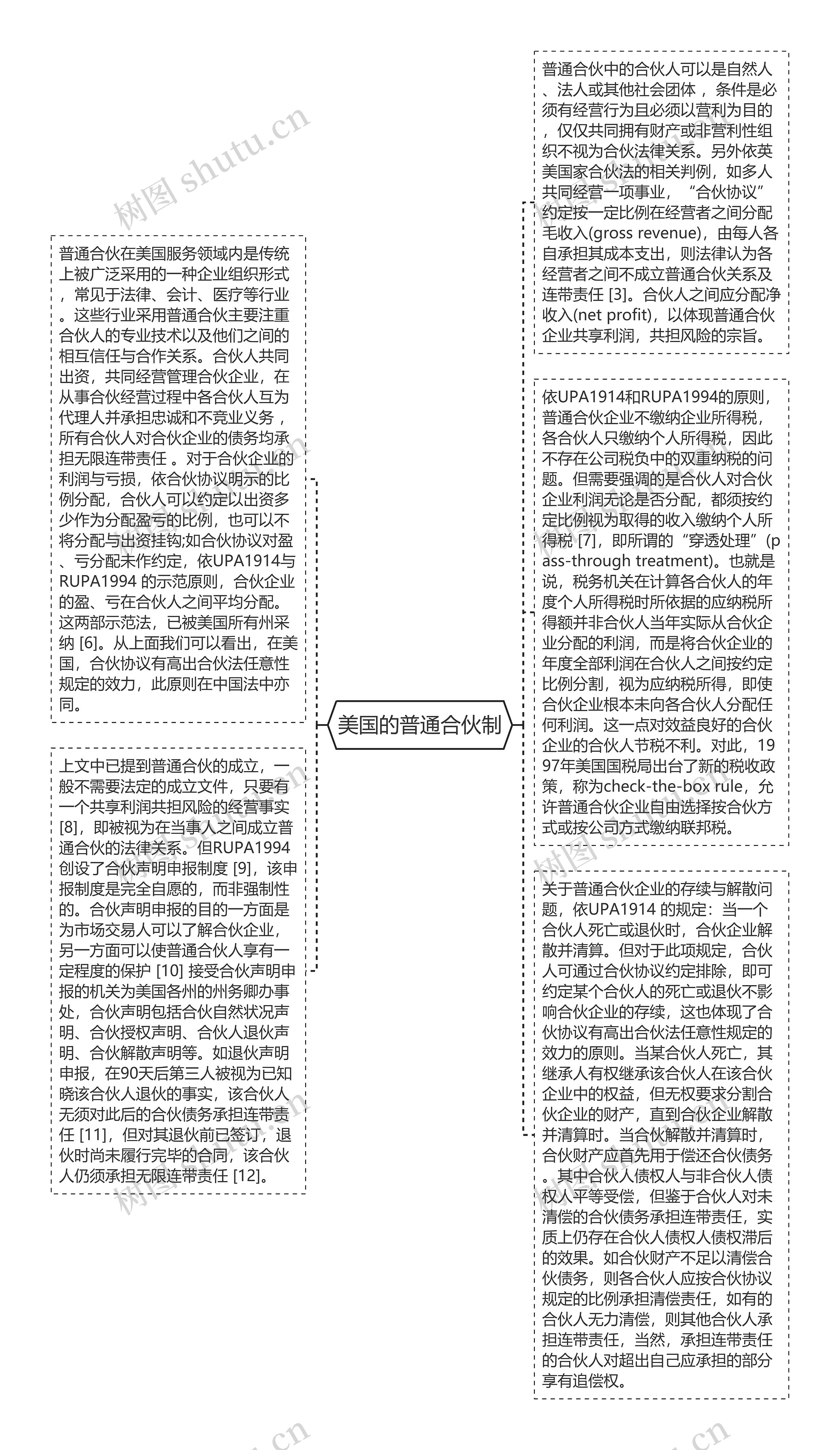 美国的普通合伙制思维导图