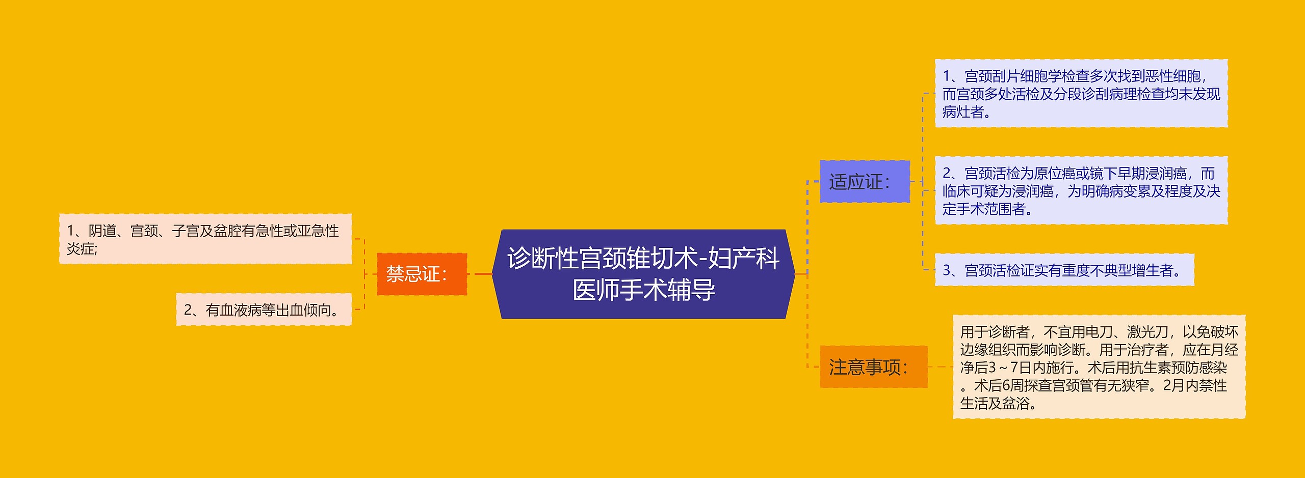 诊断性宫颈锥切术-妇产科医师手术辅导思维导图