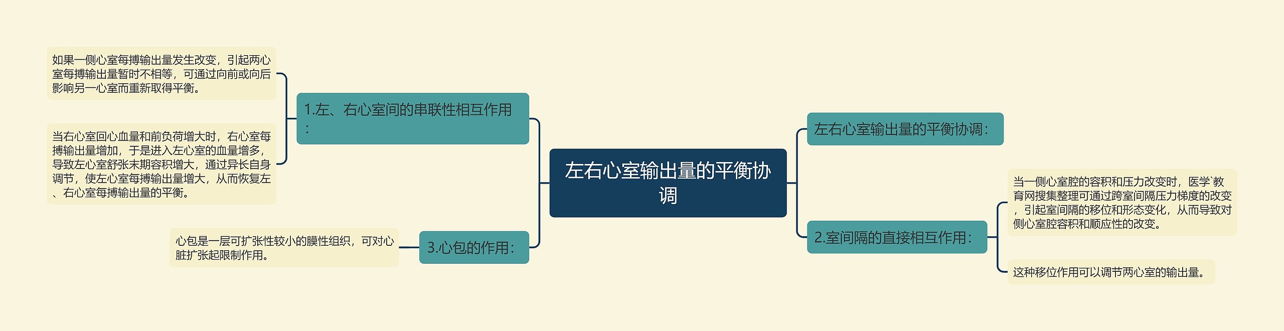 左右心室输出量的平衡协调