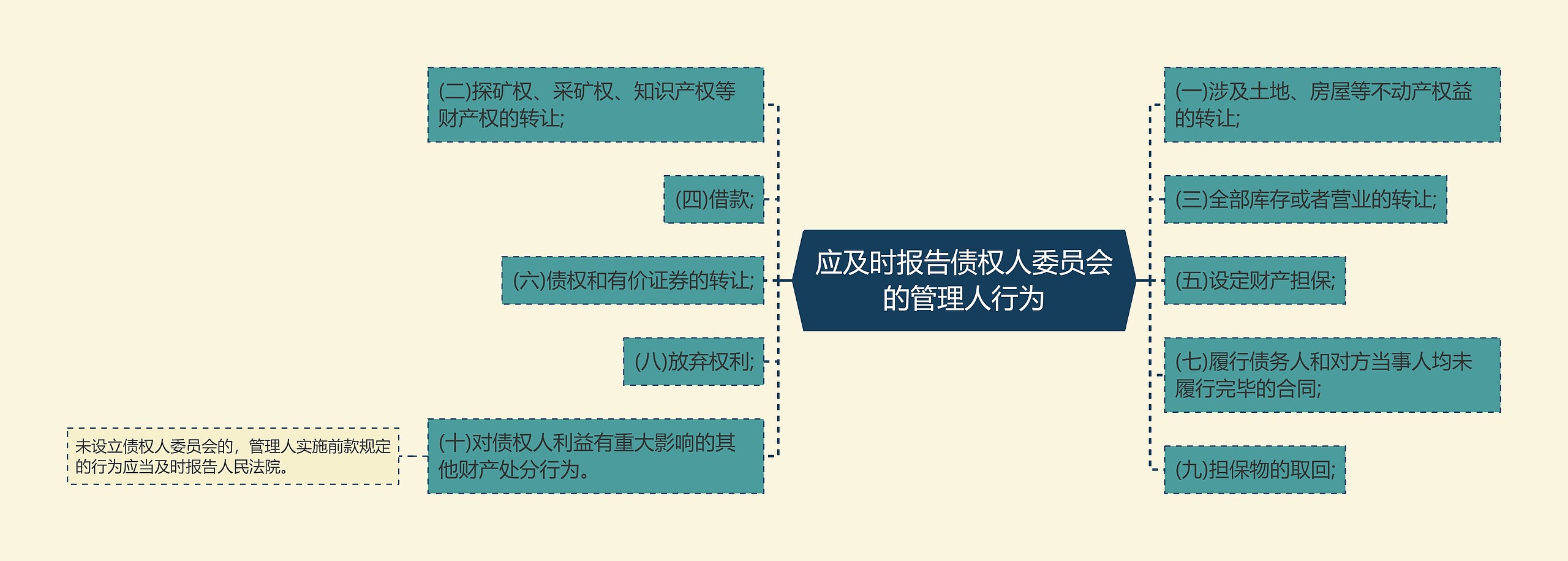 应及时报告债权人委员会的管理人行为思维导图