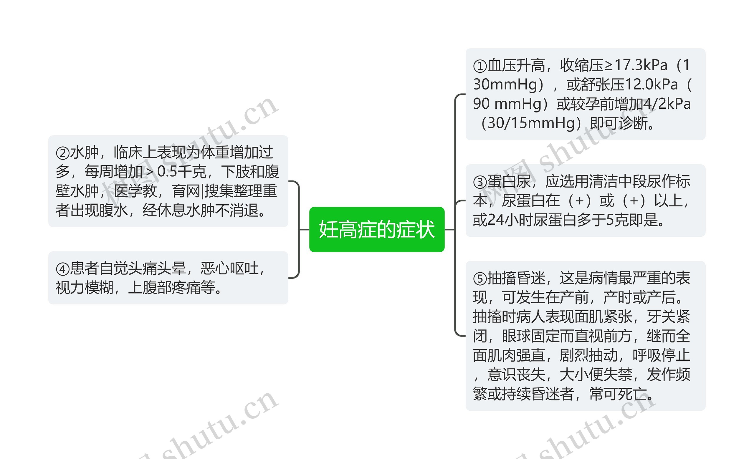 妊高症的症状