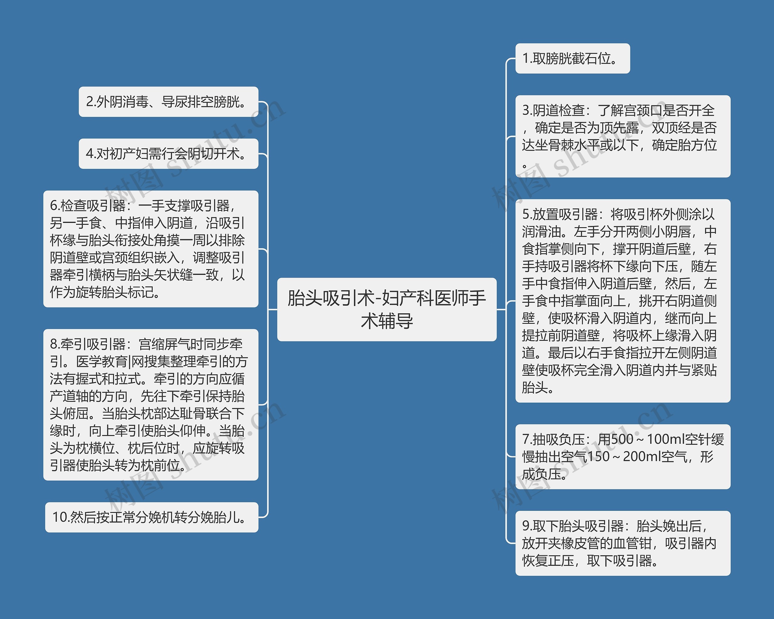 胎头吸引术-妇产科医师手术辅导思维导图