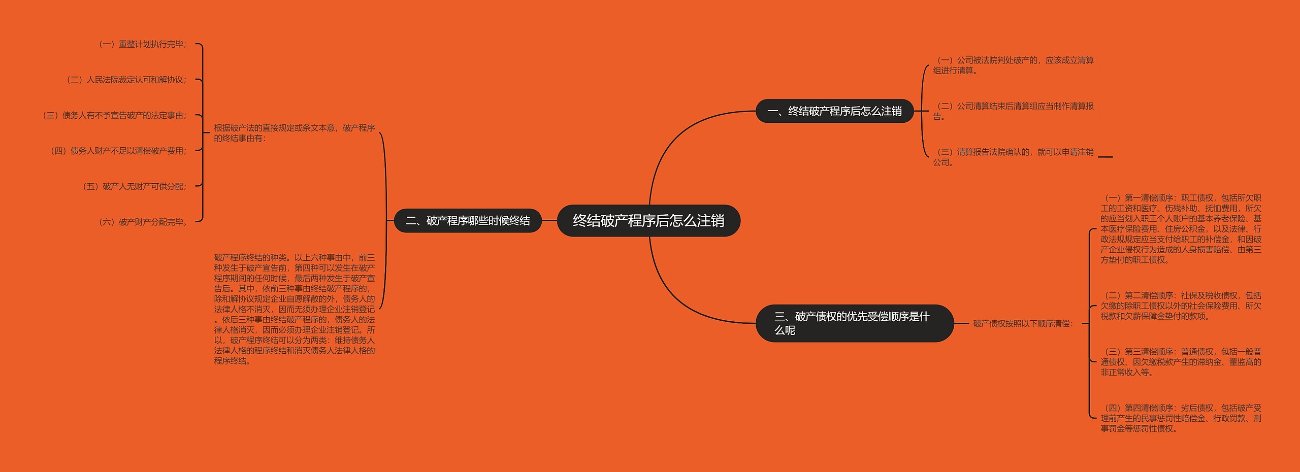 终结破产程序后怎么注销思维导图