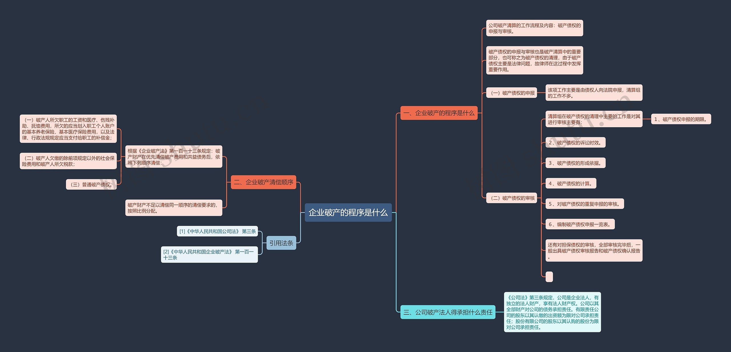 企业破产的程序是什么思维导图