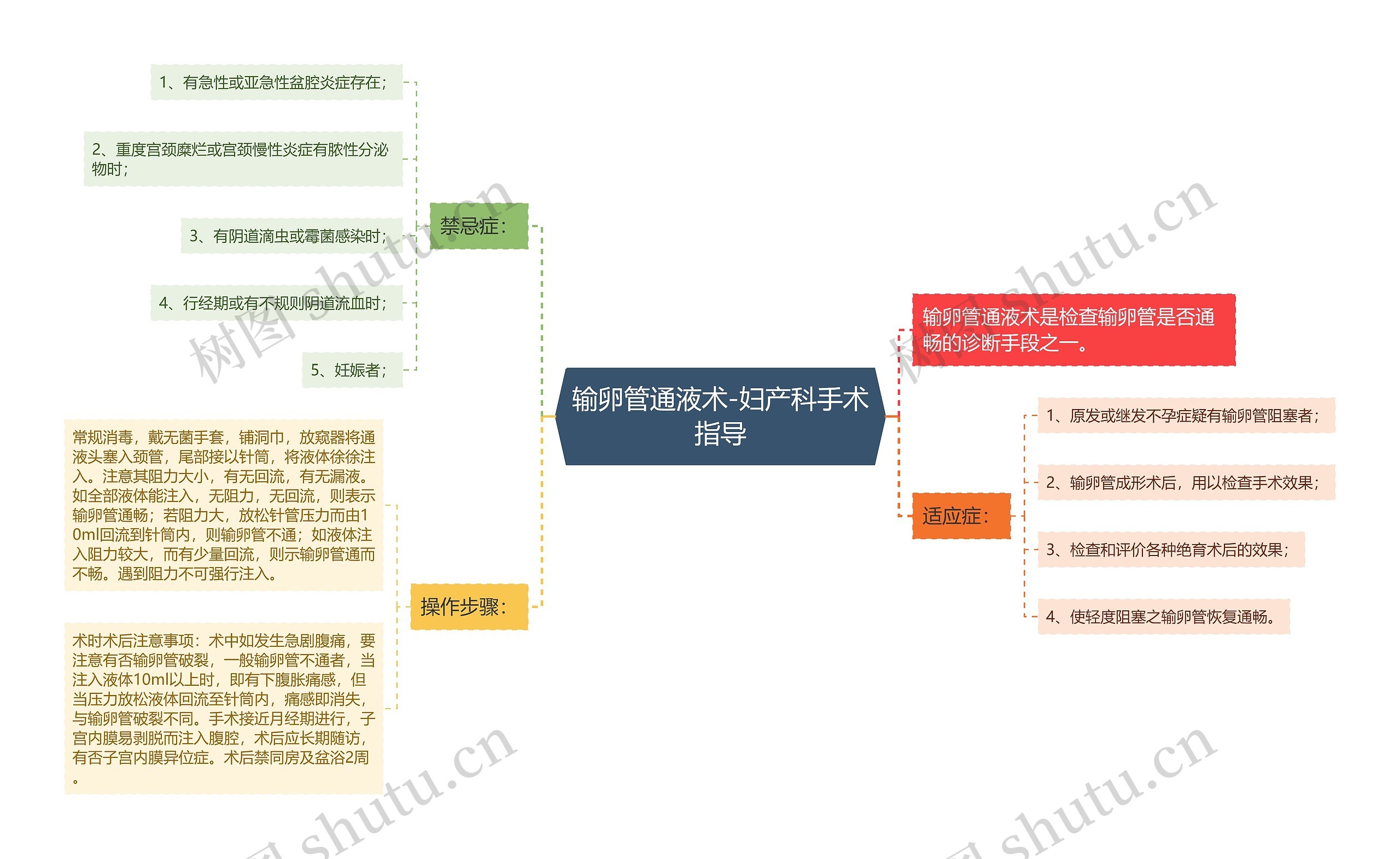 输卵管通液术-妇产科手术指导思维导图