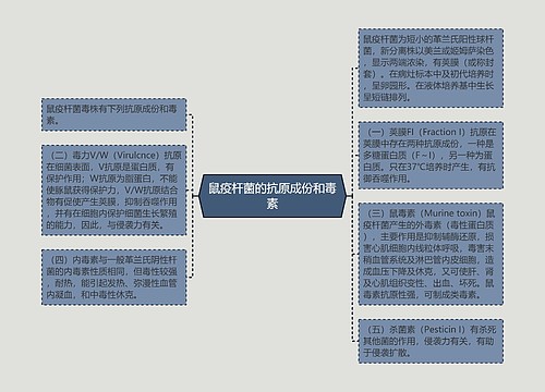 鼠疫杆菌的抗原成份和毒素