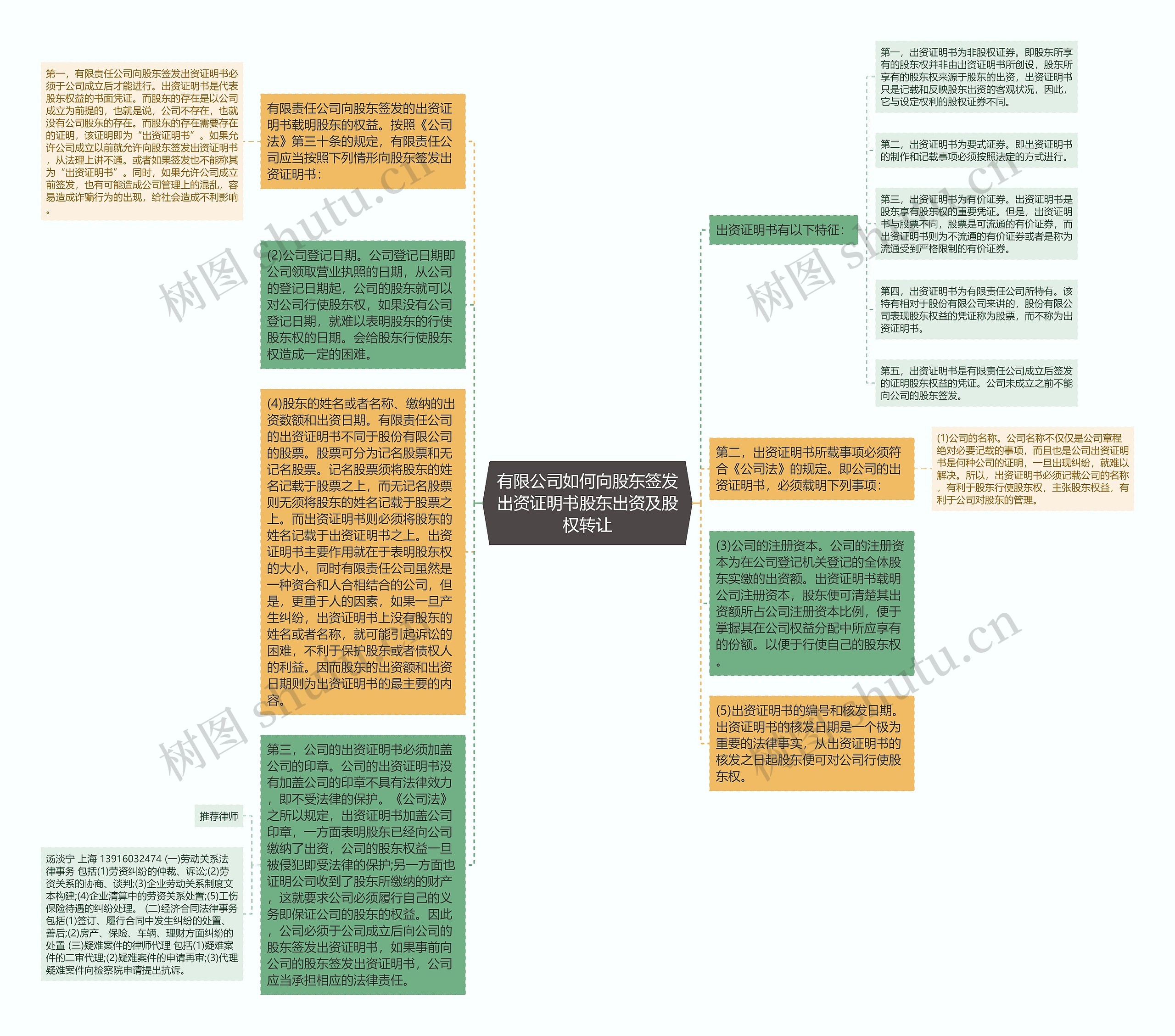 有限公司如何向股东签发出资证明书股东出资及股权转让思维导图