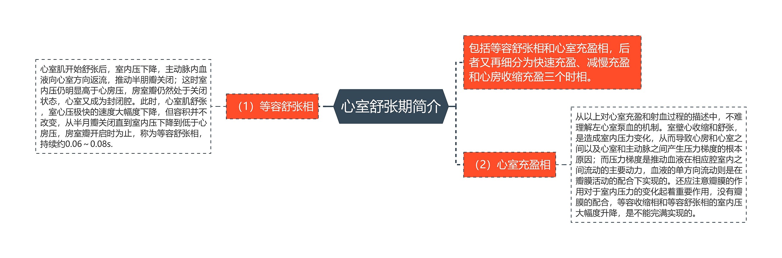 心室舒张期简介