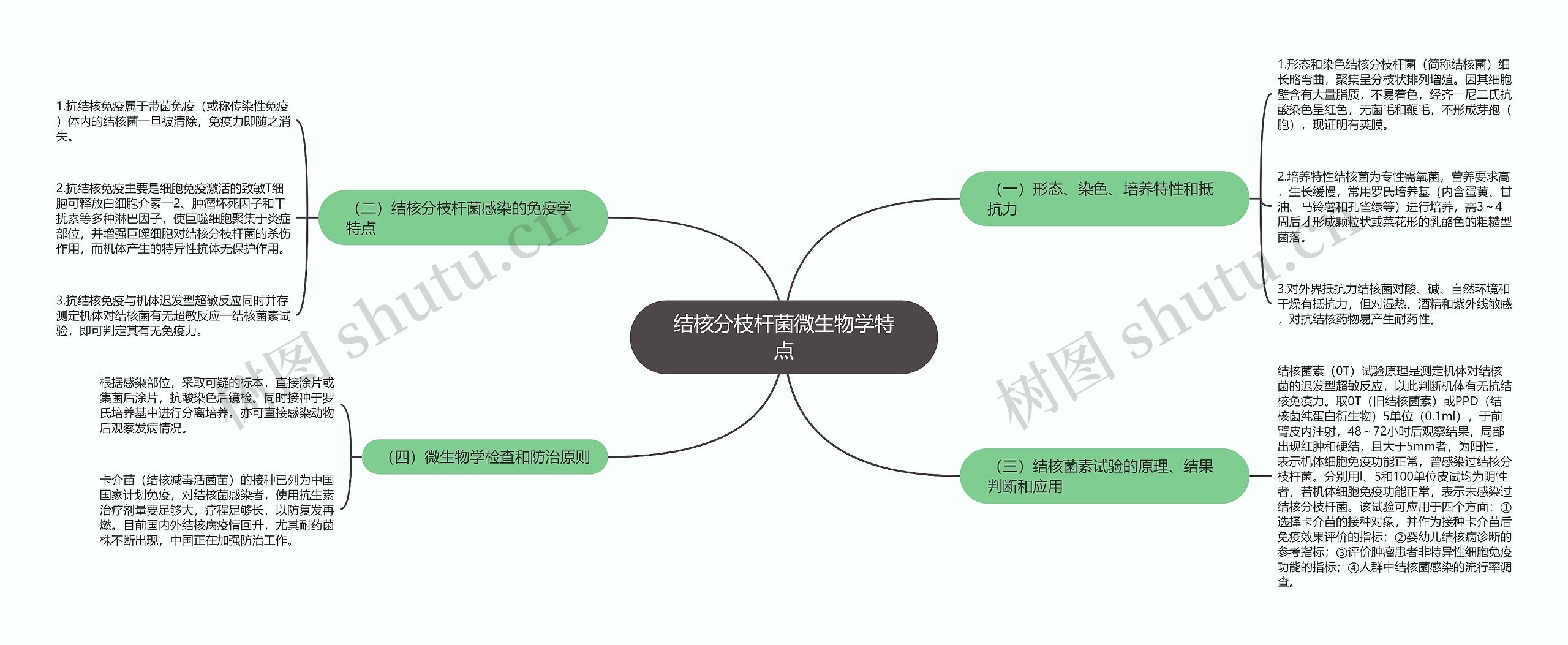 结核分枝杆菌微生物学特点思维导图