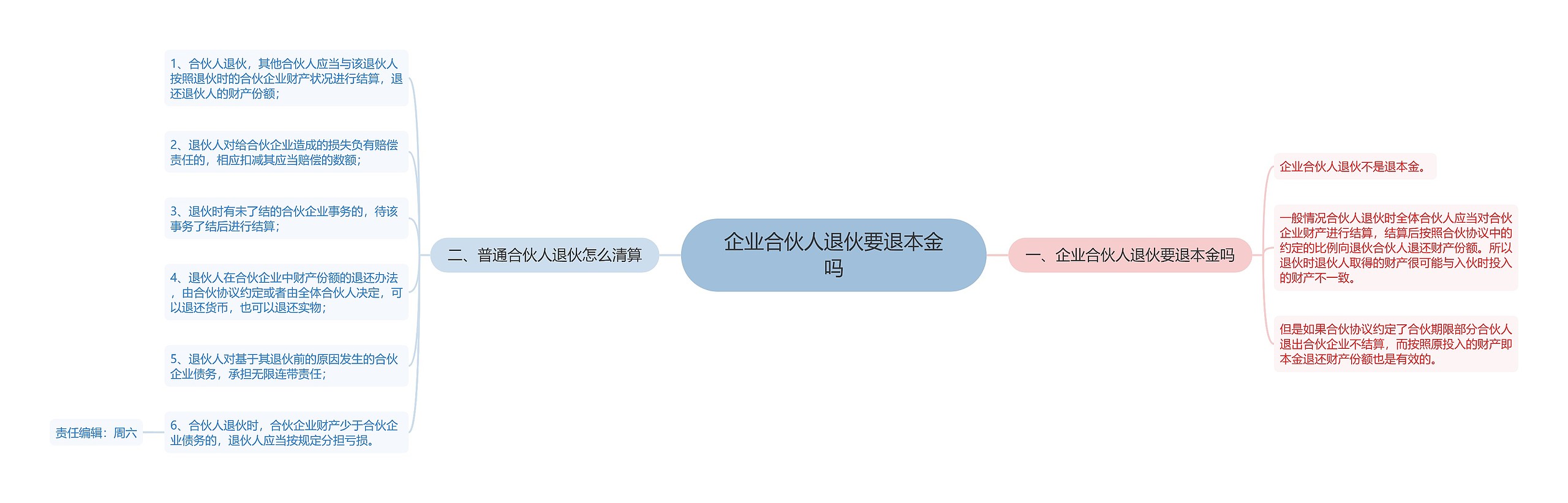 企业合伙人退伙要退本金吗