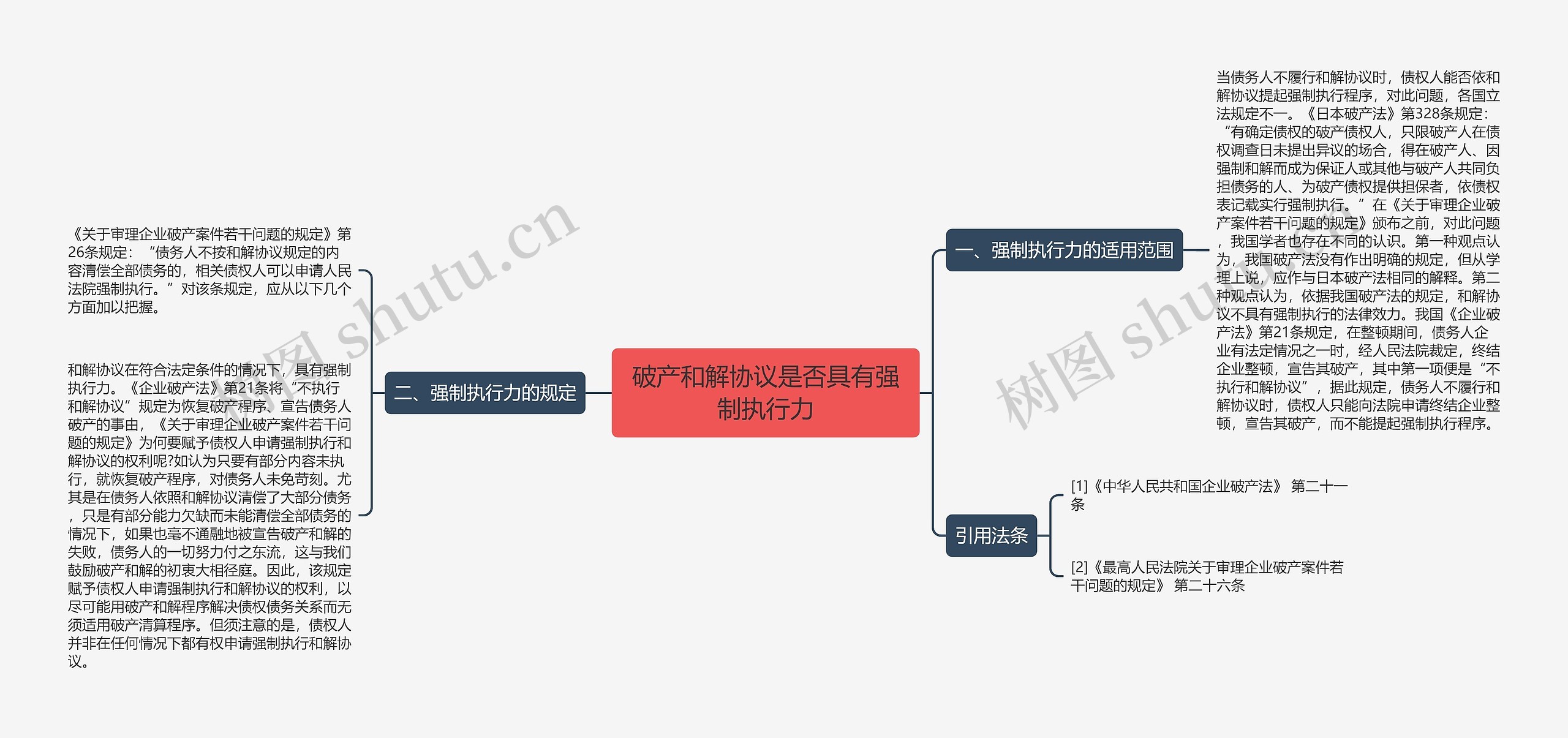 破产和解协议是否具有强制执行力思维导图