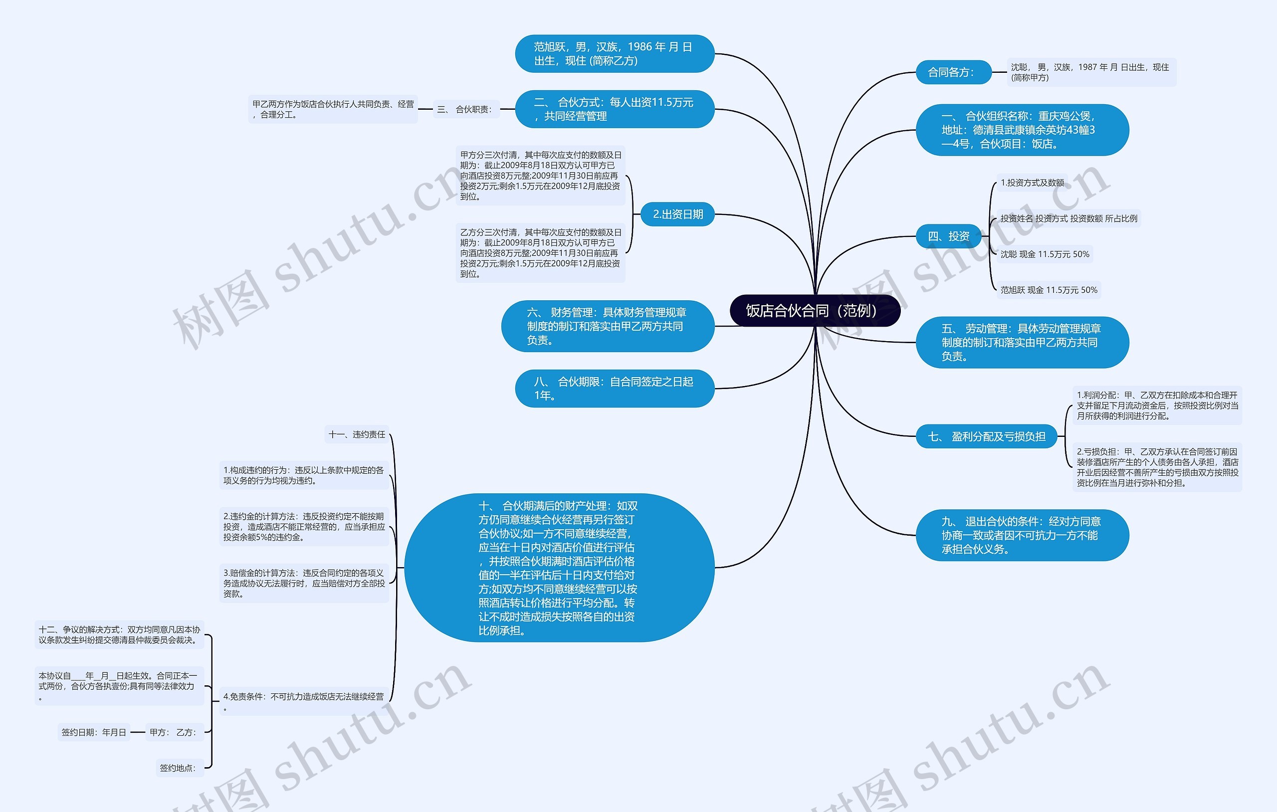 饭店合伙合同（范例）思维导图