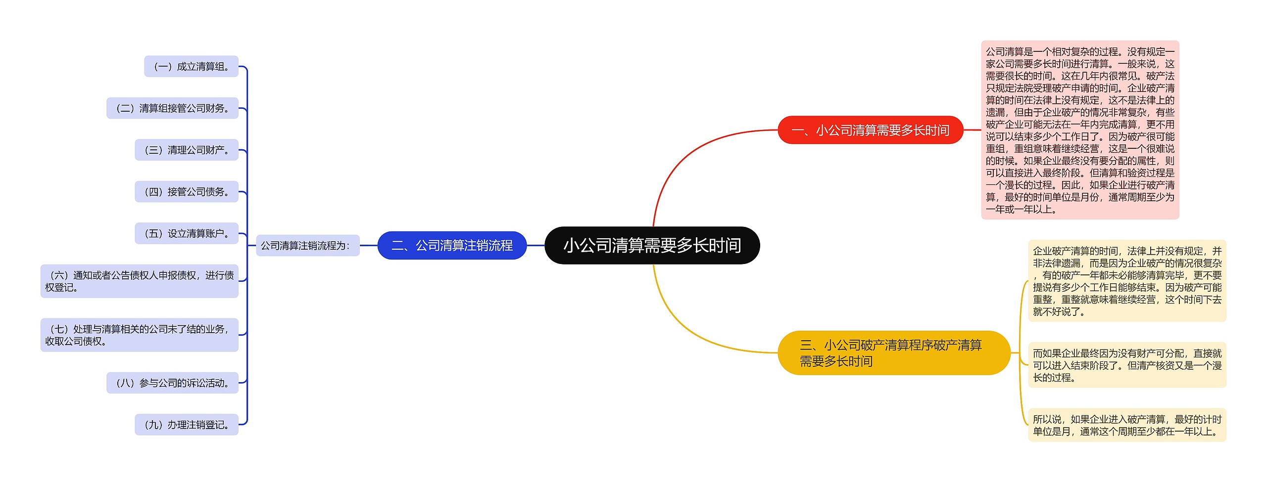 小公司清算需要多长时间思维导图