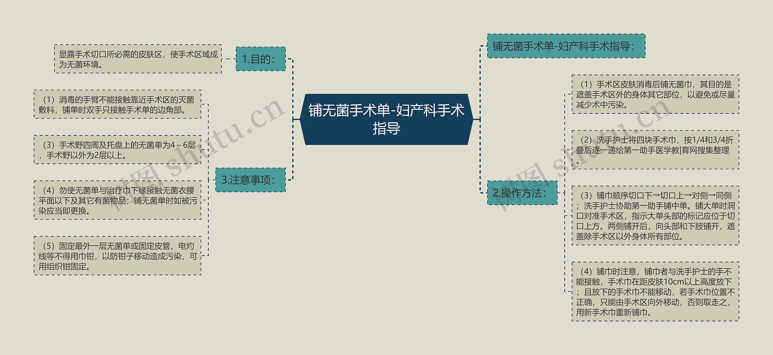 铺无菌手术单-妇产科手术指导