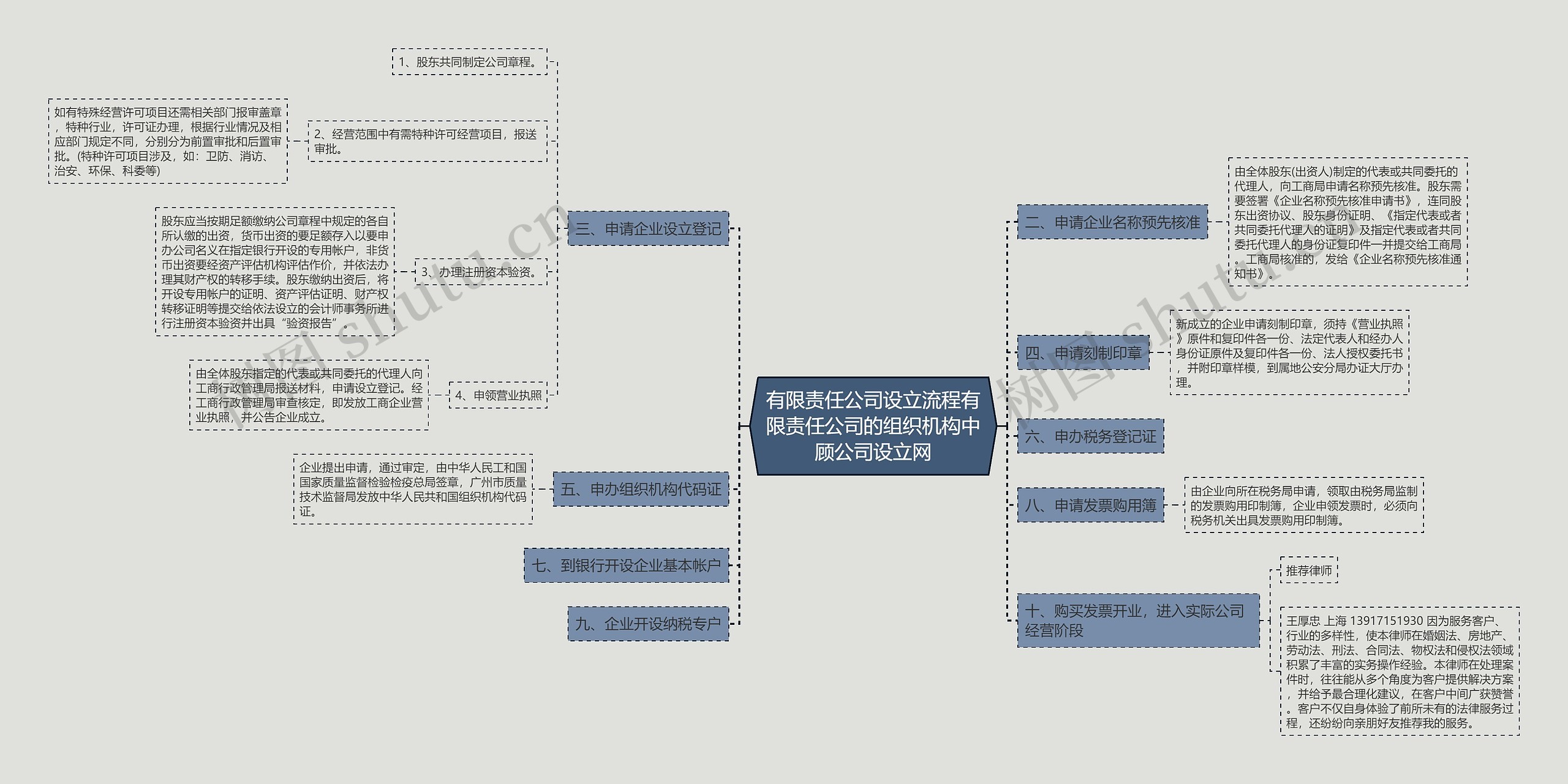 有限责任公司设立流程有限责任公司的组织机构中顾公司设立网思维导图高清图 有限责任公司设立流程有限责任公司的组织机构中顾公司设立网思维导图
