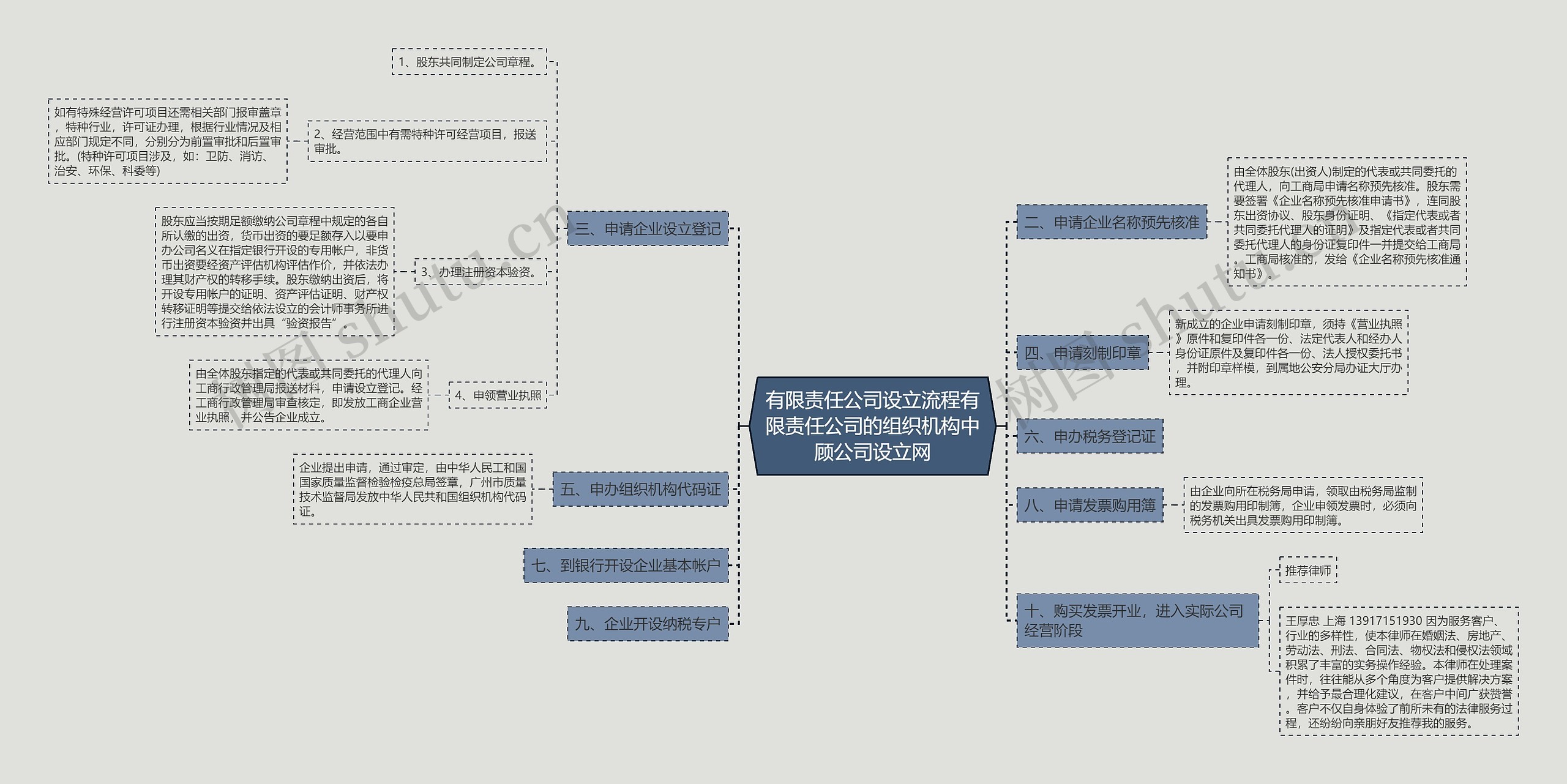 有限责任公司设立流程有限责任公司的组织机构中顾公司设立网思维导图