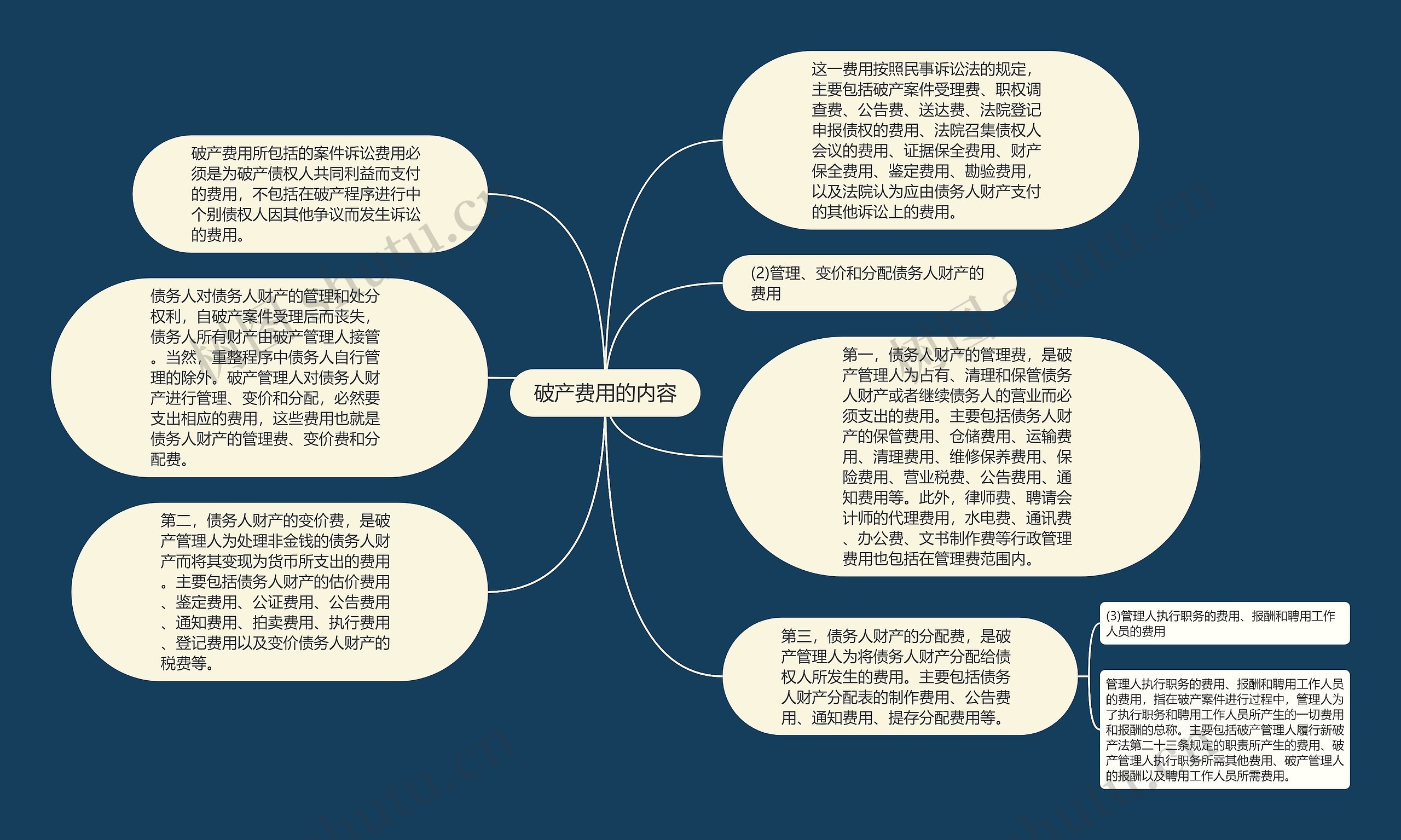 破产费用的内容思维导图