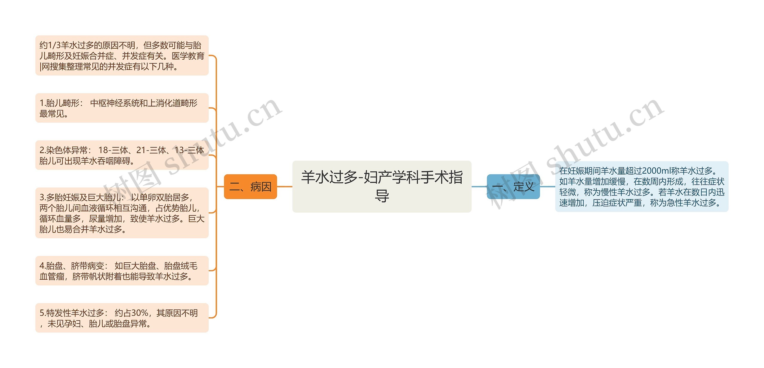 羊水过多-妇产学科手术指导思维导图