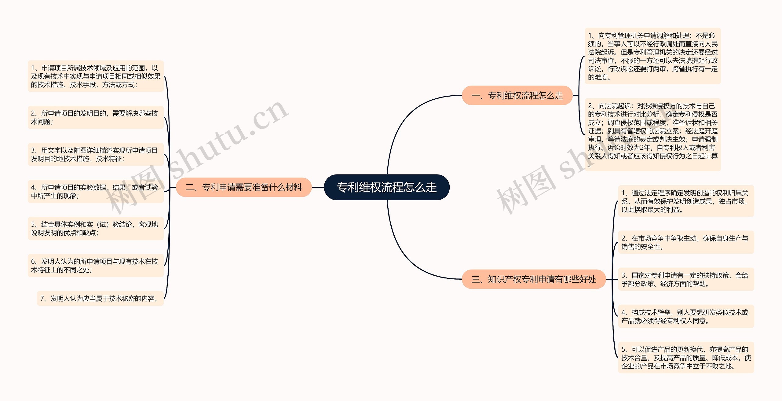 专利维权流程怎么走思维导图