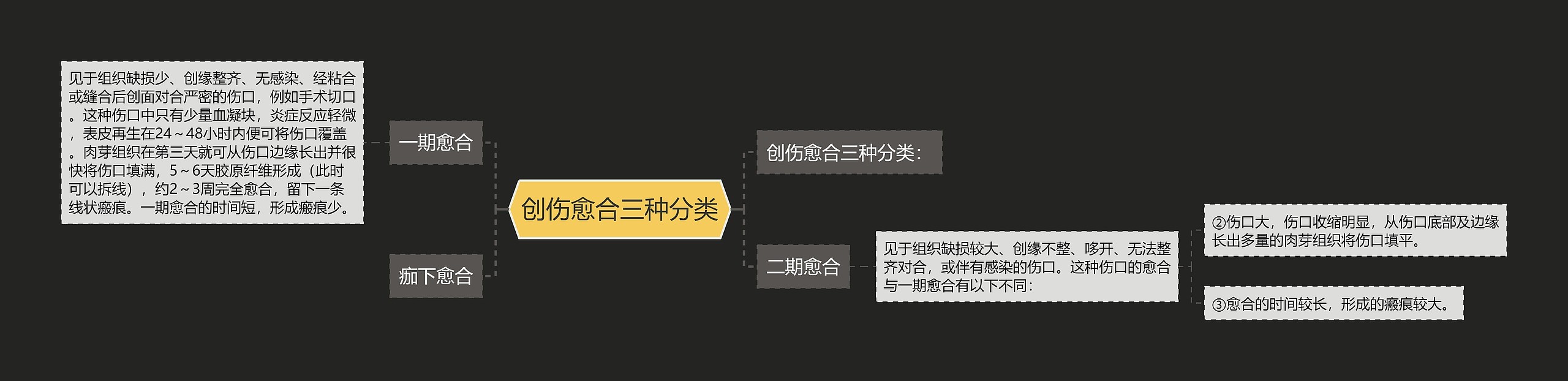 创伤愈合三种分类