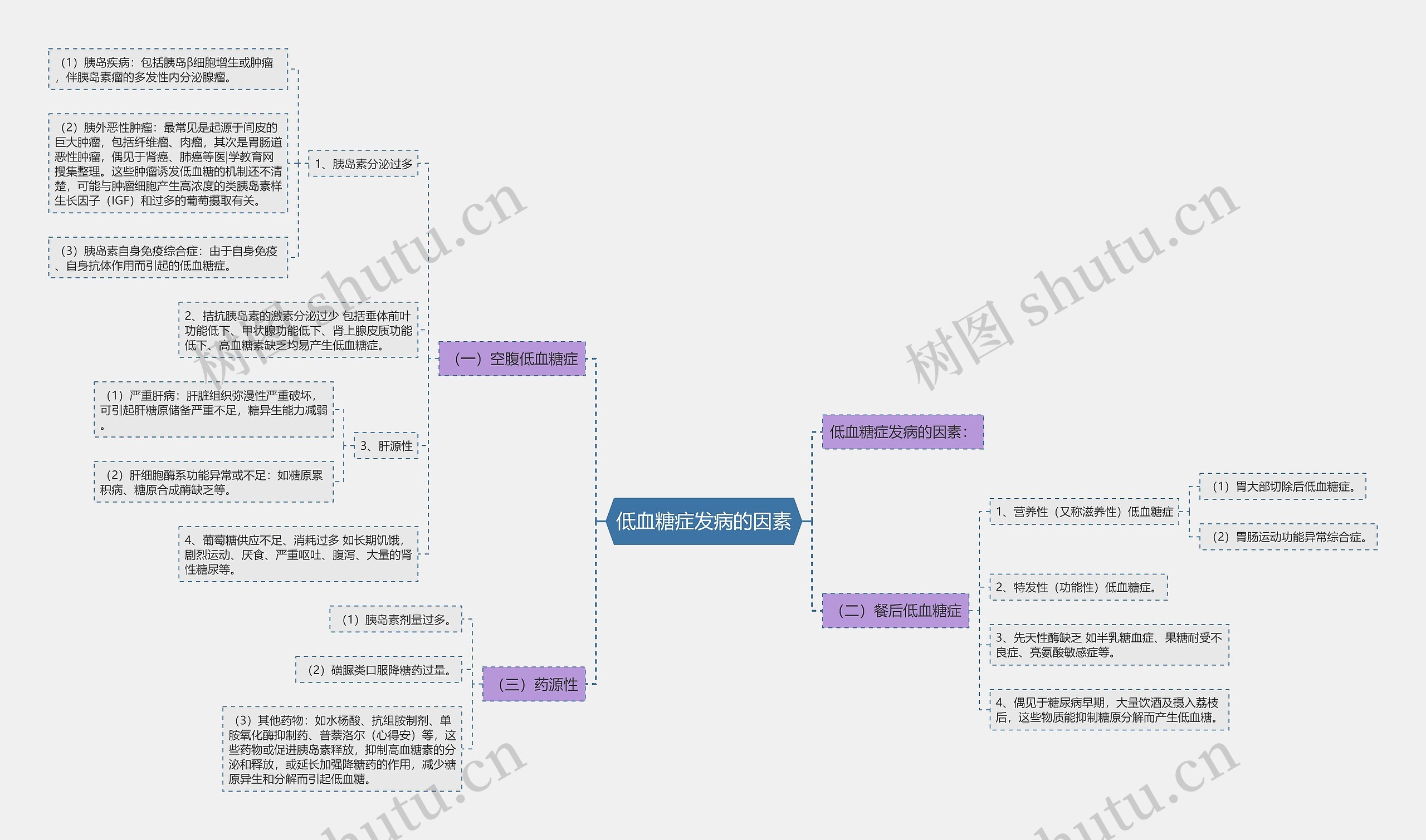 低血糖症发病的因素思维导图