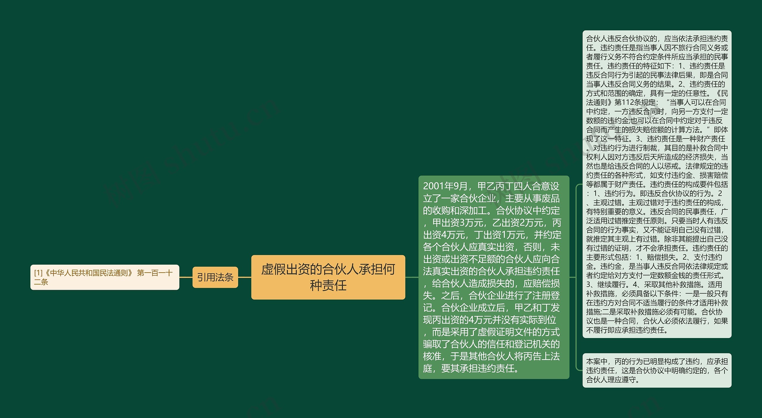 虚假出资的合伙人承担何种责任思维导图