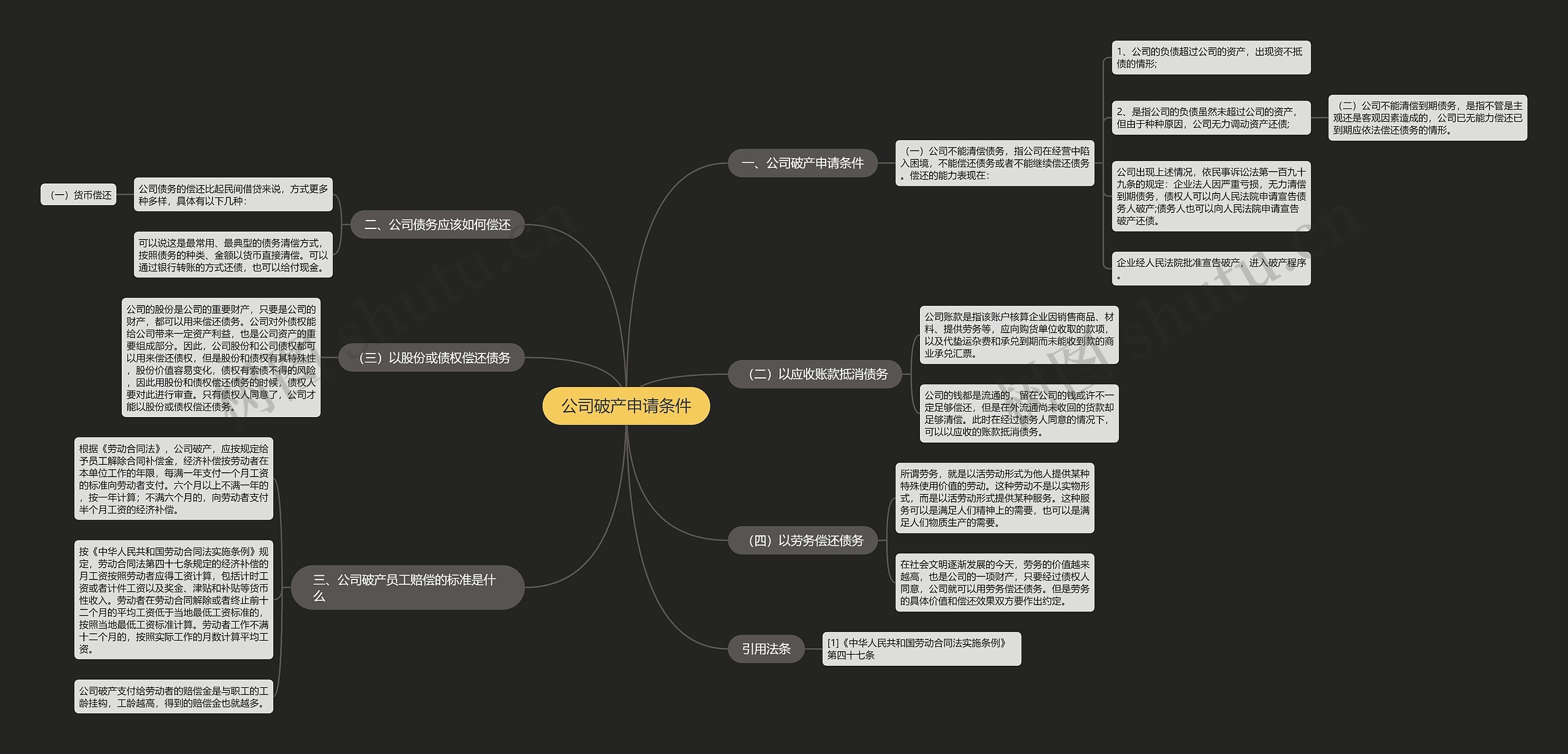 公司破产申请条件思维导图