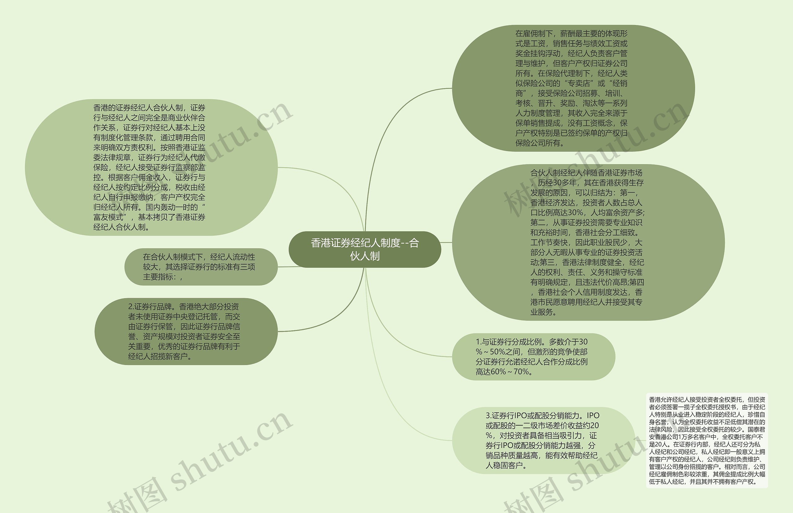 香港证券经纪人制度--合伙人制思维导图