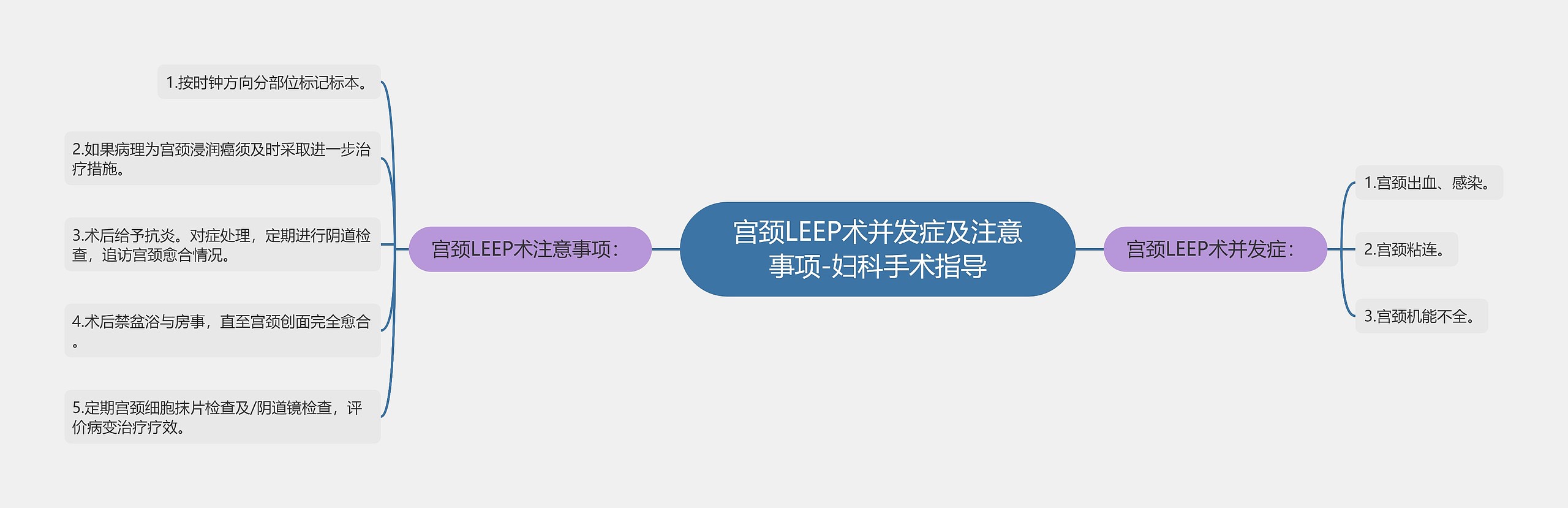 宫颈LEEP术并发症及注意事项-妇科手术指导思维导图