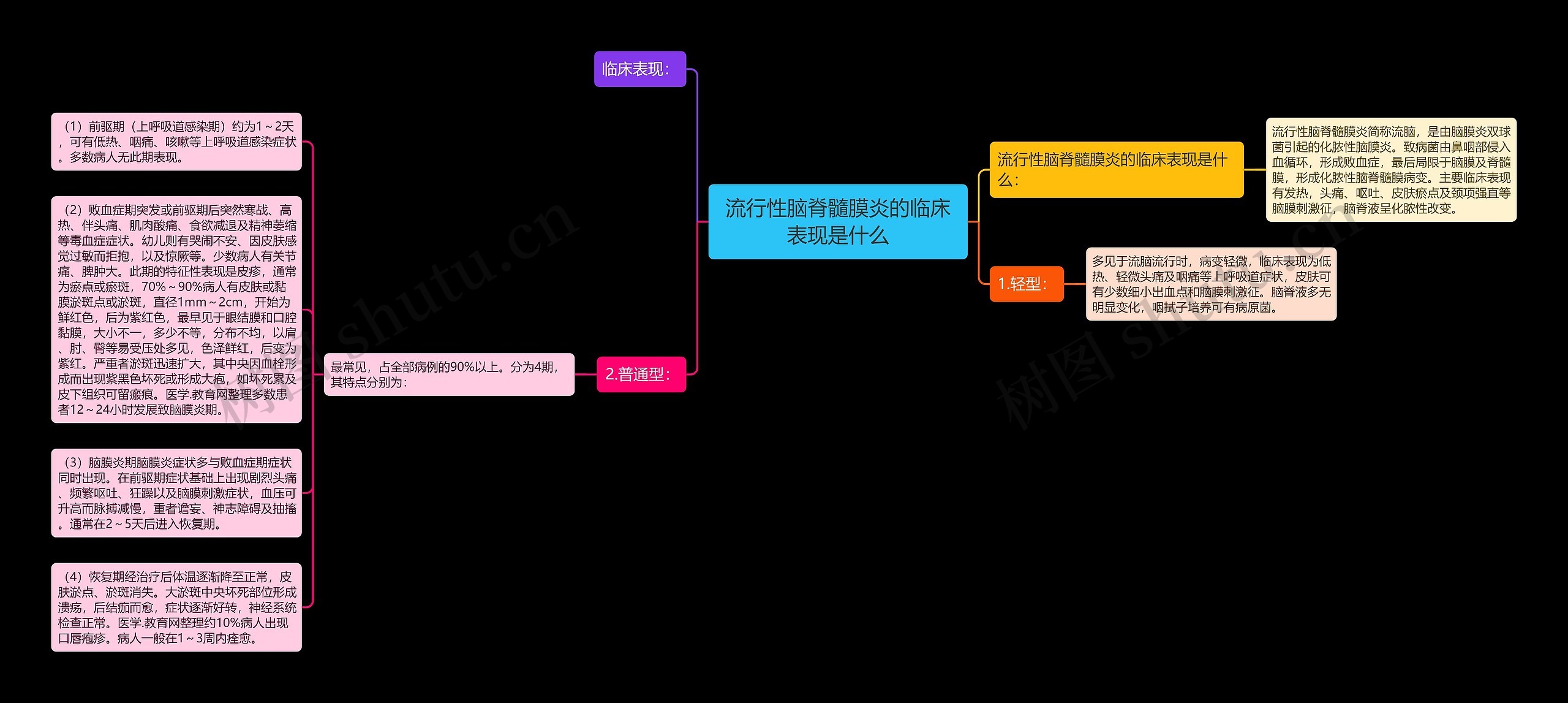 流行性脑脊髓膜炎的临床表现是什么思维导图