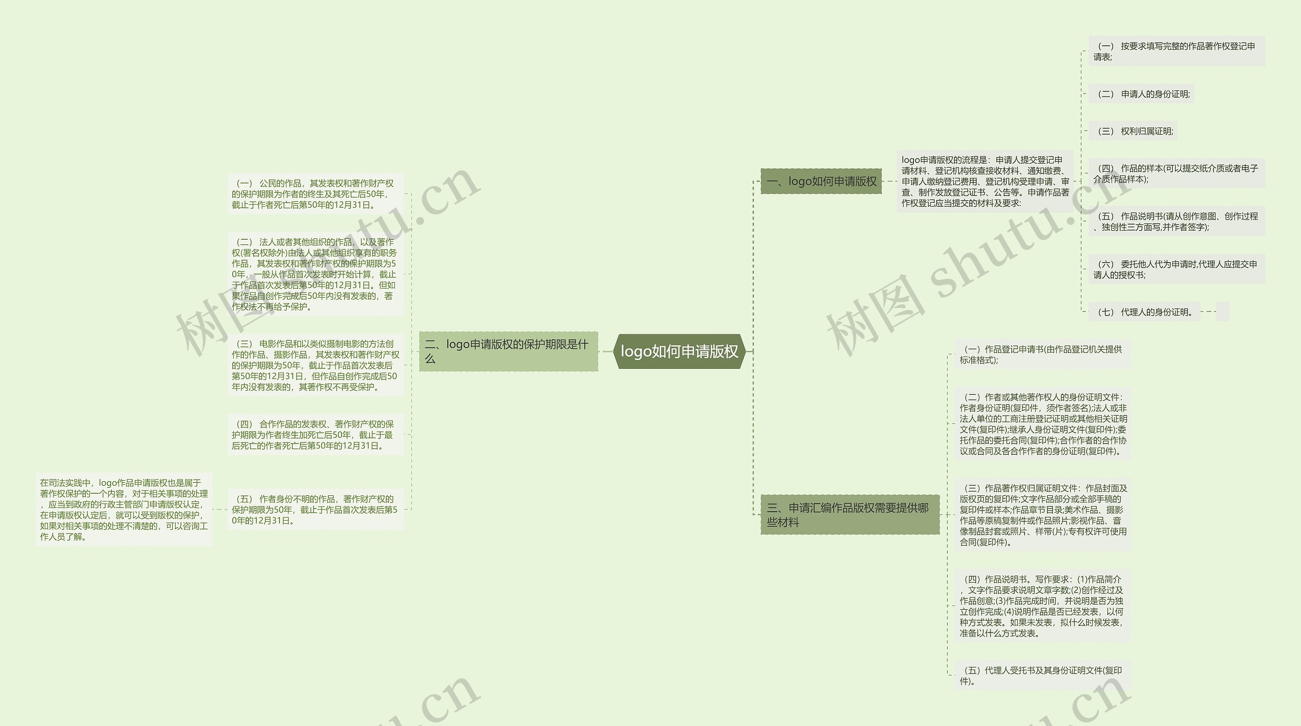 logo如何申请版权思维导图